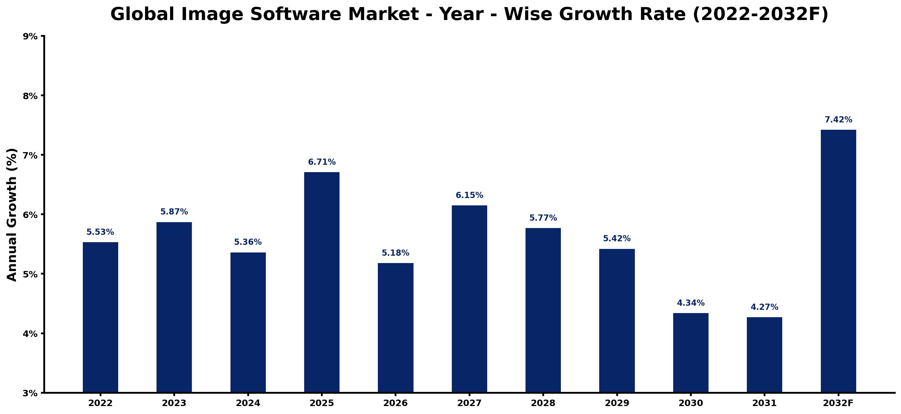 Global Image Software Market Year-wise Growth Rate and Key Drivers