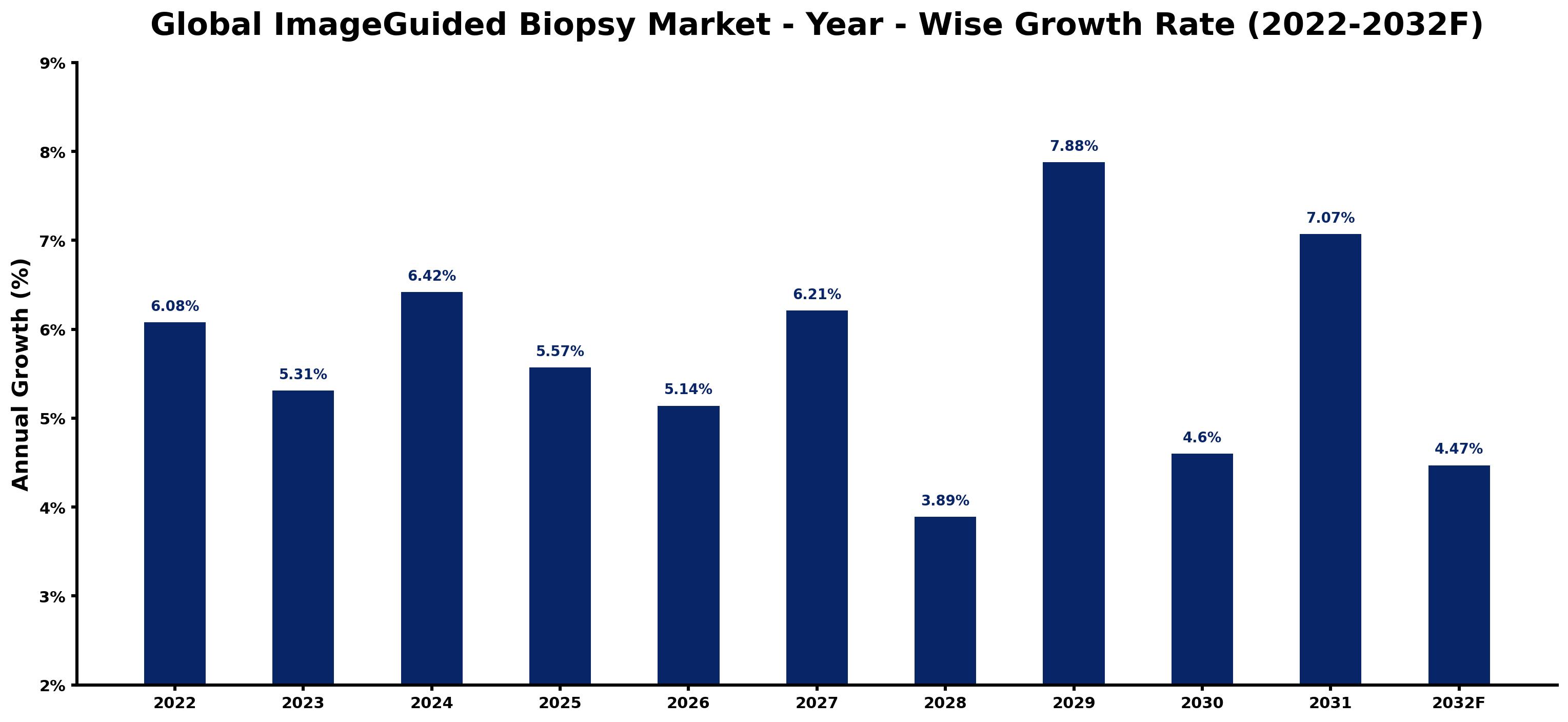 Global ImageGuided Biopsy Market Year-wise Growth Rate and Key Drivers