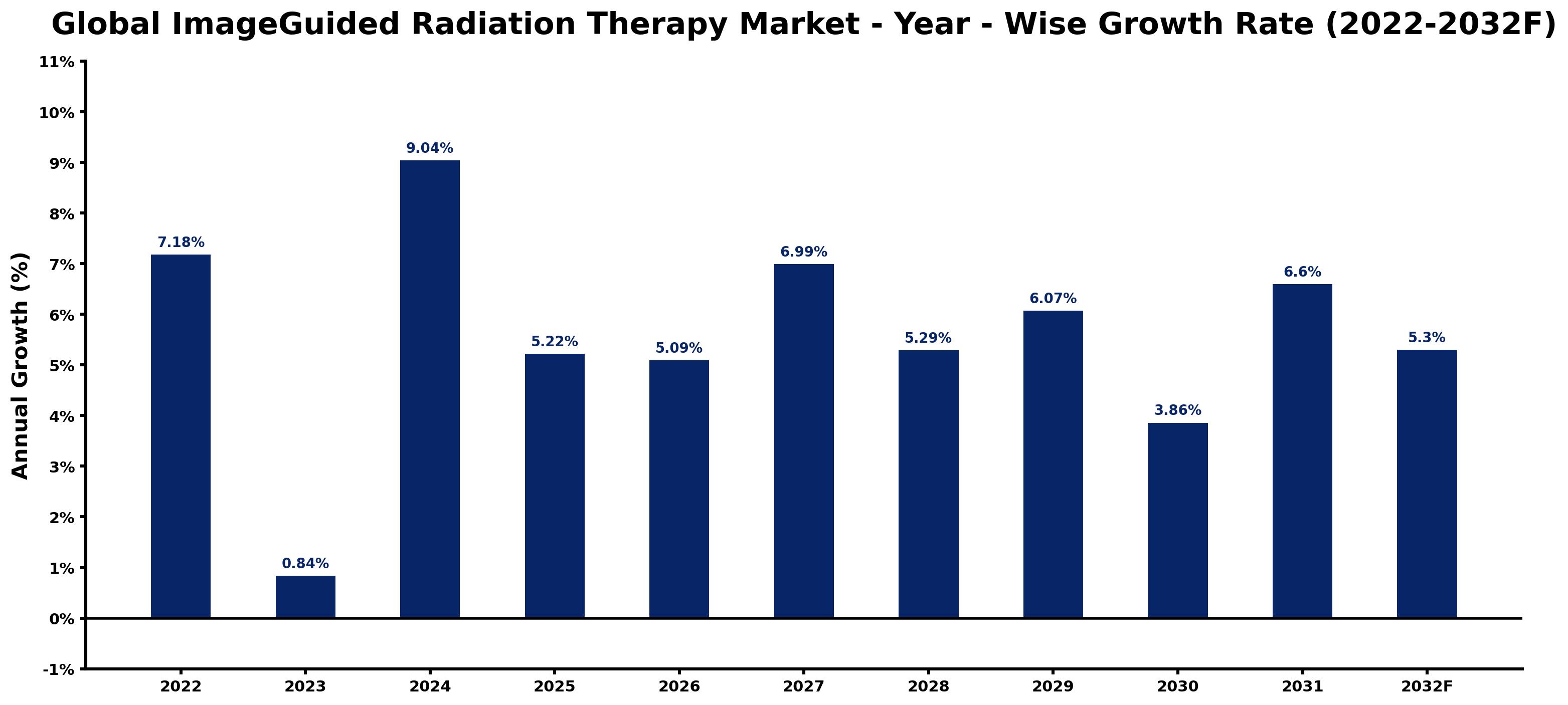 Global ImageGuided Radiation Therapy Market Year-wise Growth Rate and Key Drivers