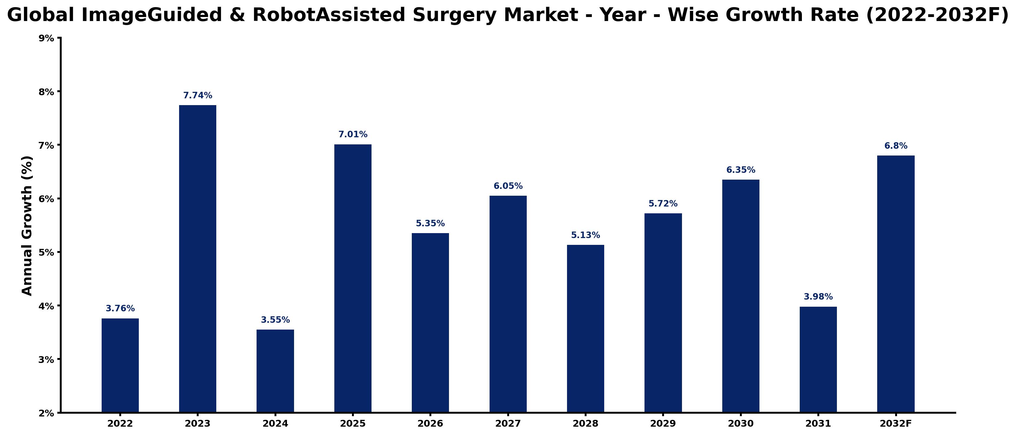 Global ImageGuided & RobotAssisted Surgery Market Year-wise Growth Rate and Key Drivers