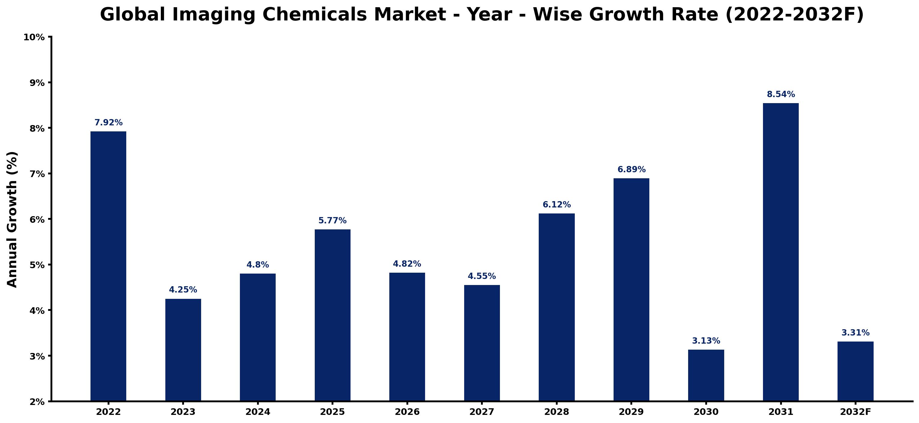 Global Imaging Chemicals Market Year-wise Growth Rate and Key Drivers