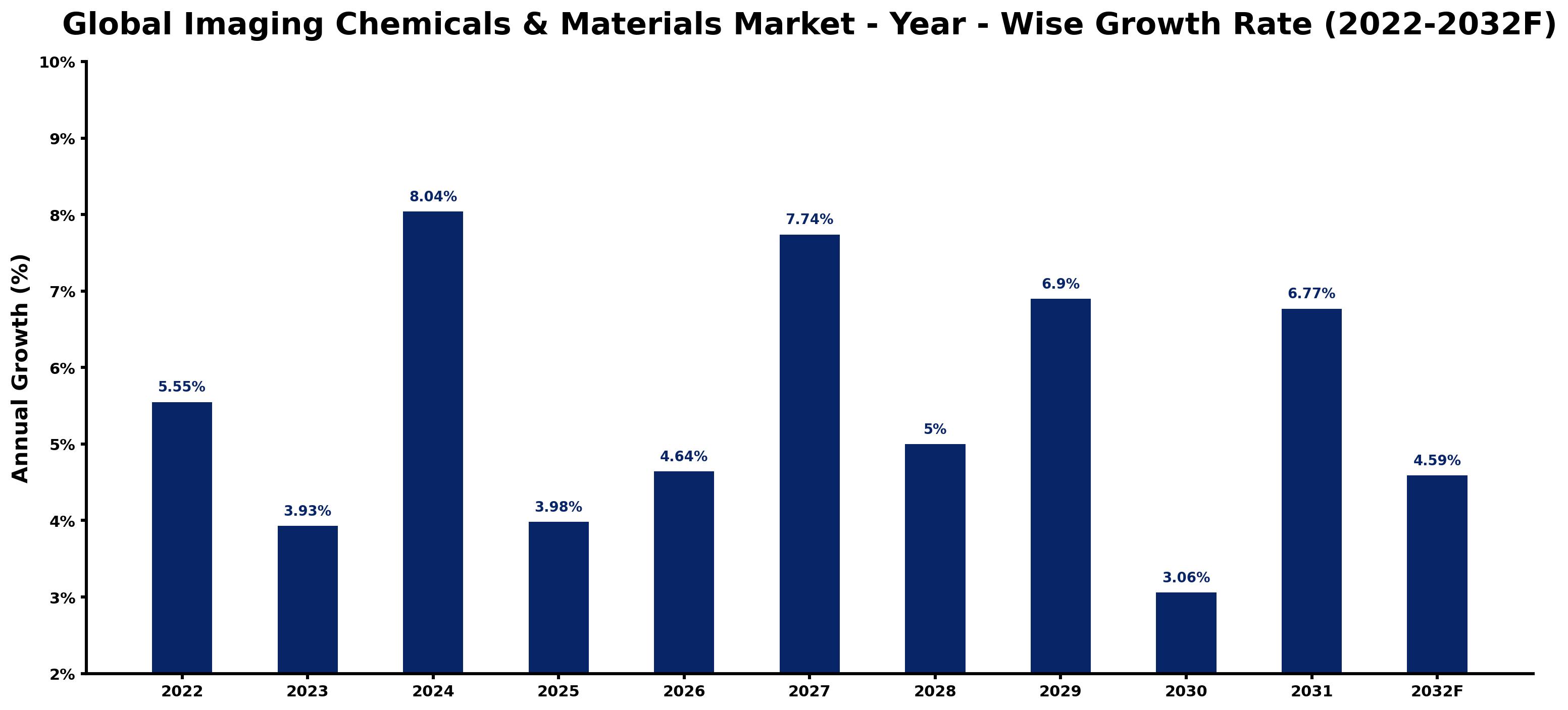 Global Imaging Chemicals & Materials Market Year-wise Growth Rate and Key Drivers