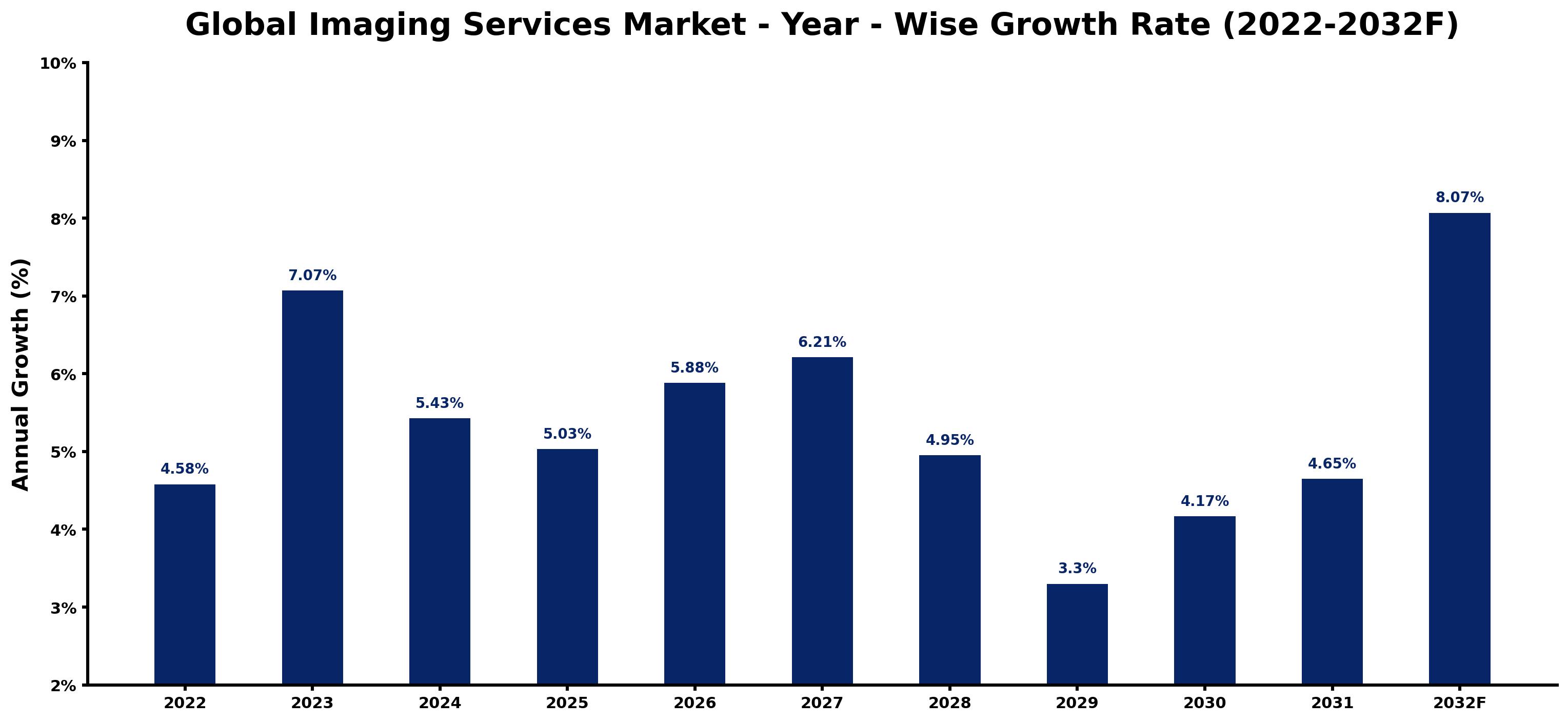 Global Imaging Services Market Year-wise Growth Rate and Key Drivers
