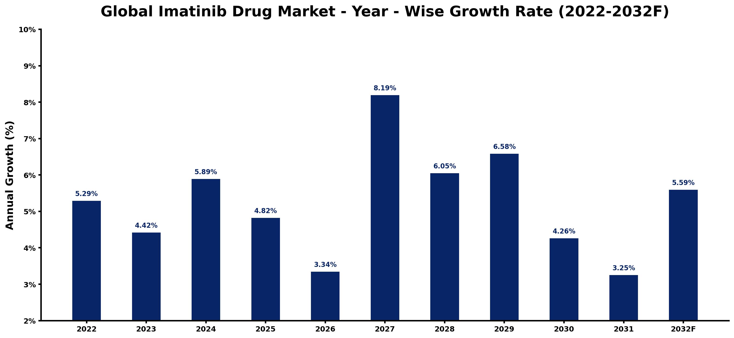 Global Imatinib Drug Market Year-wise Growth Rate and Key Drivers