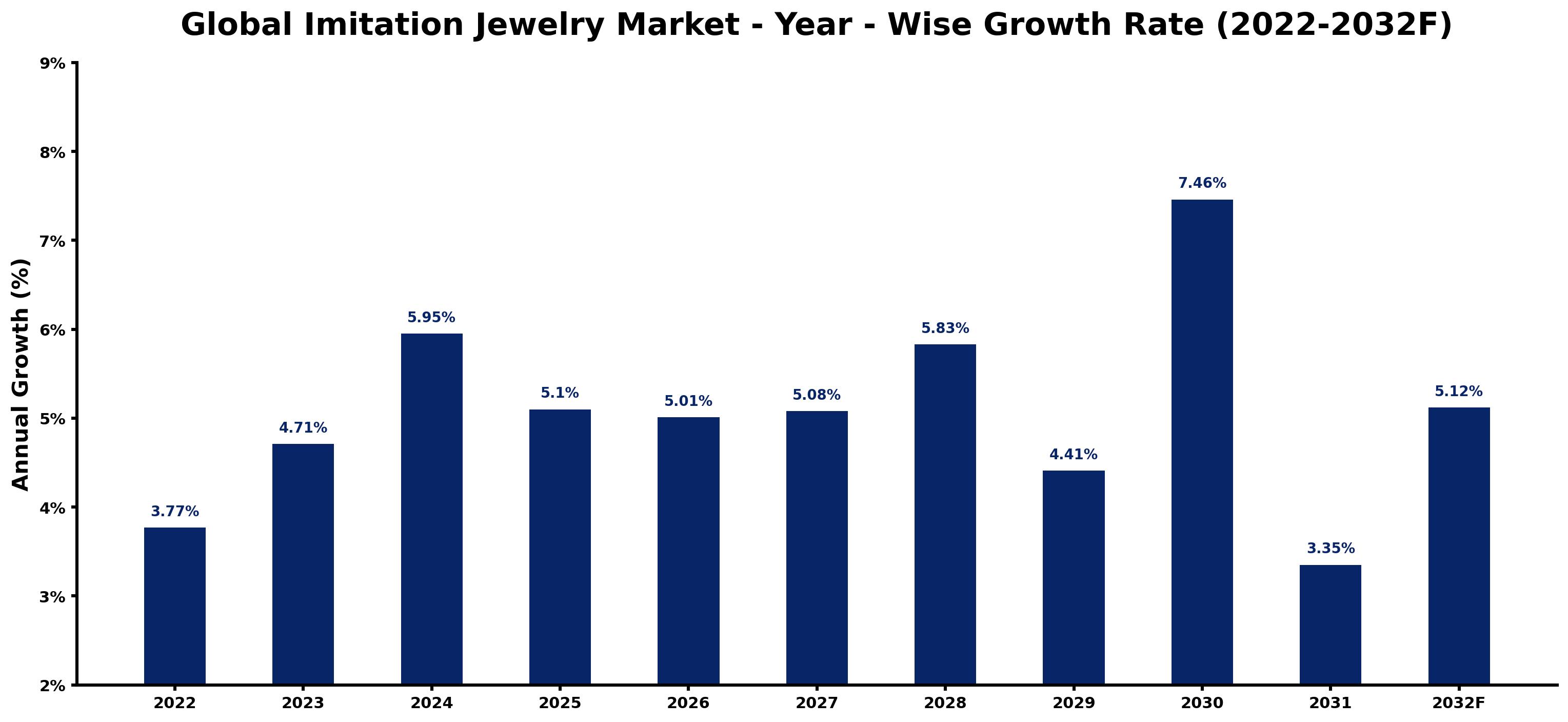Global Imitation Jewelry Market Year-wise Growth Rate and Key Drivers
