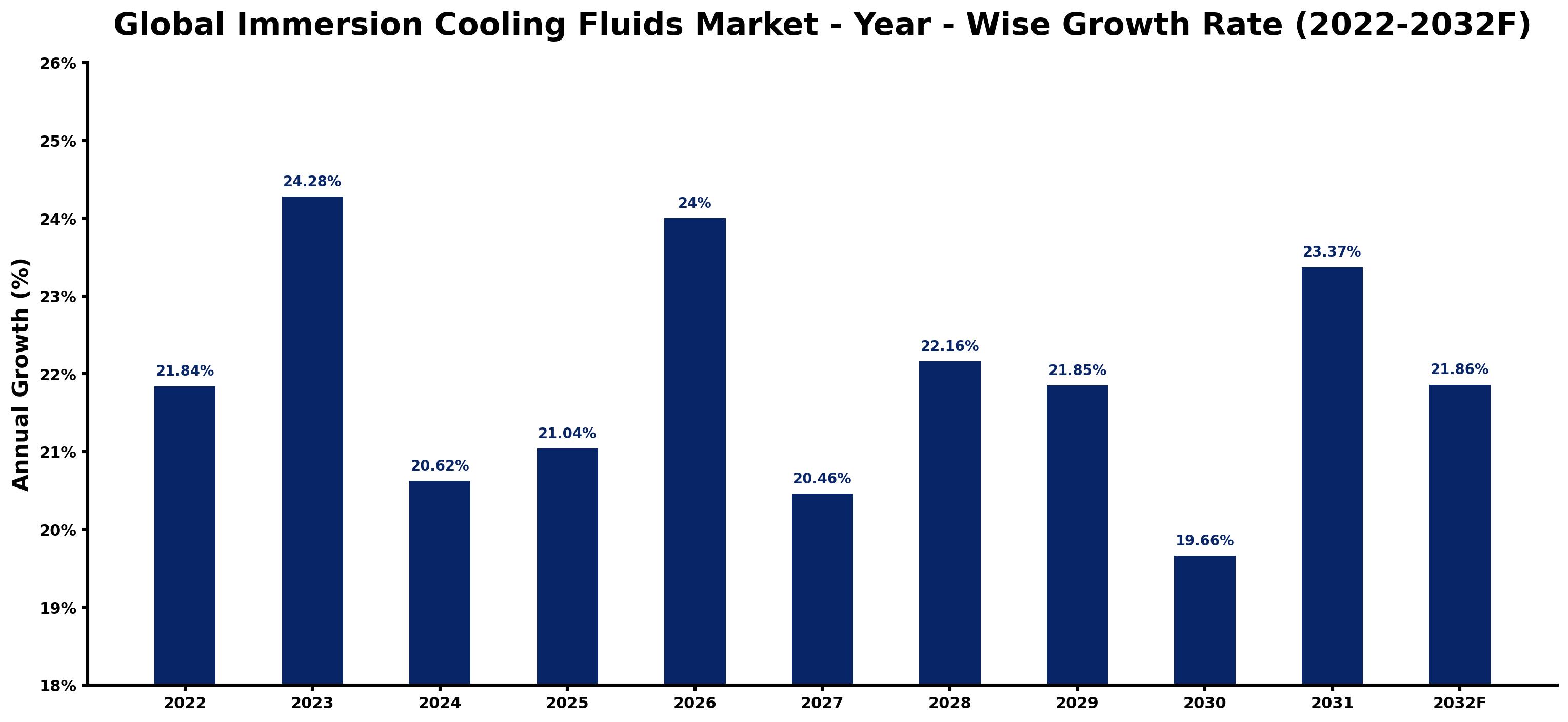 Global Immersion Cooling Fluids Market Year-wise Growth Rate and Key Drivers