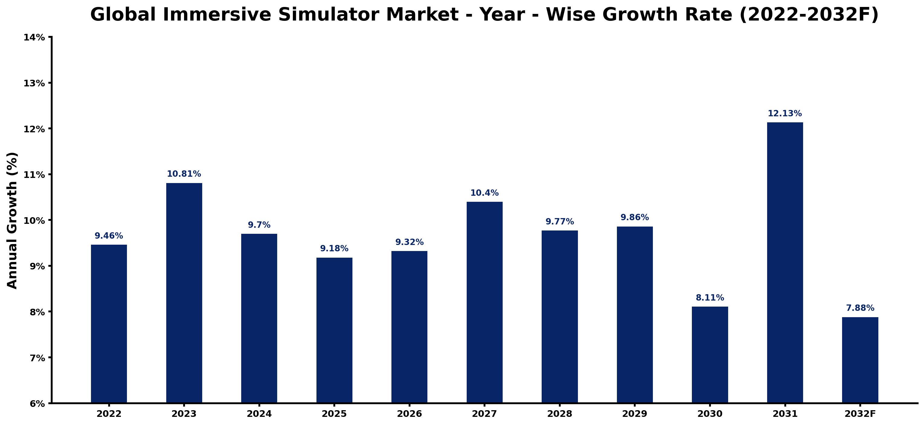 Global Immersive Simulator Market Year-wise Growth Rate and Key Drivers
