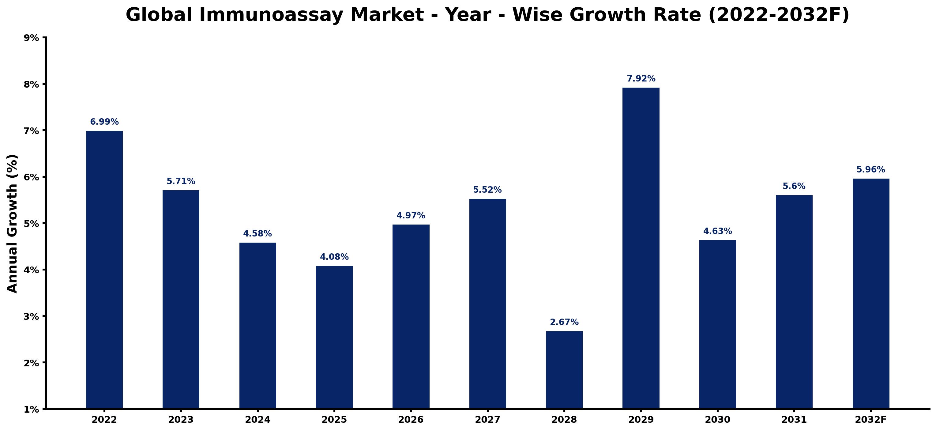 Global Immunoassay Market Year-wise Growth Rate and Key Drivers