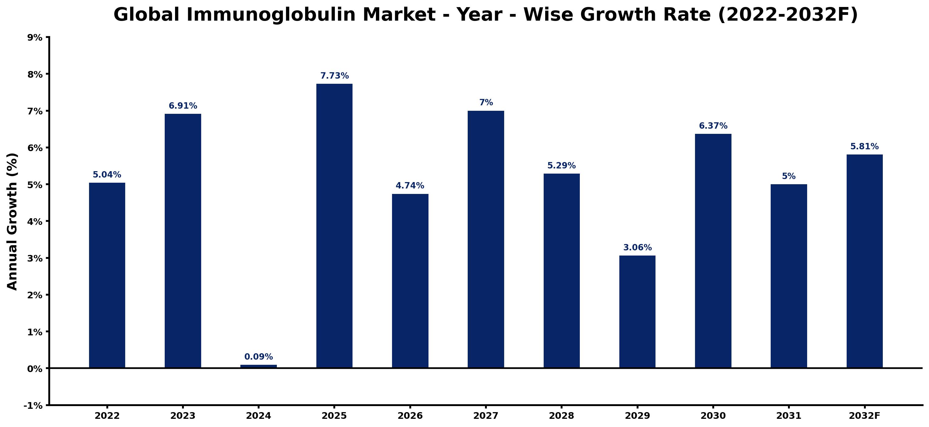 Global Immunoglobulin Market Year-wise Growth Rate and Key Drivers
