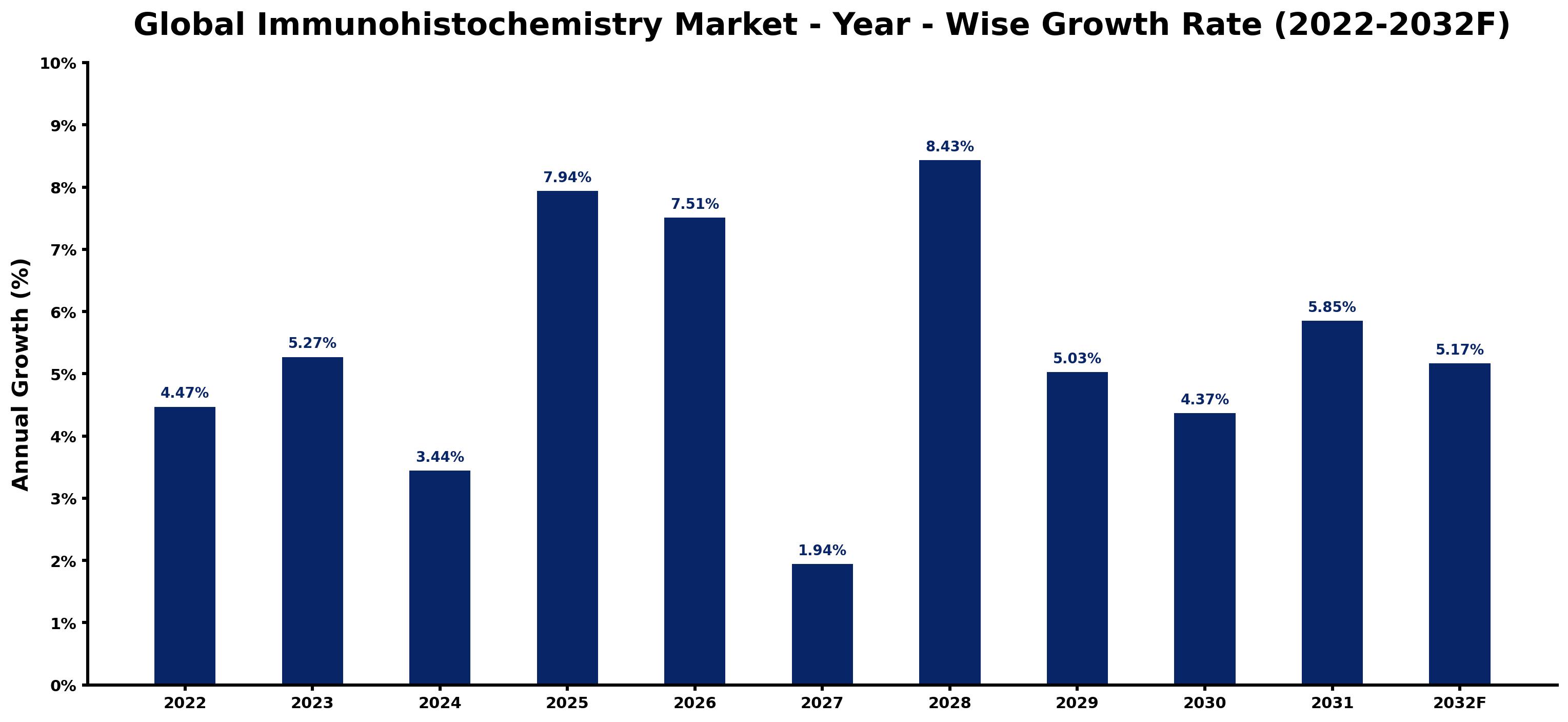 Global Immunohistochemistry Market Year-wise Growth Rate and Key Drivers