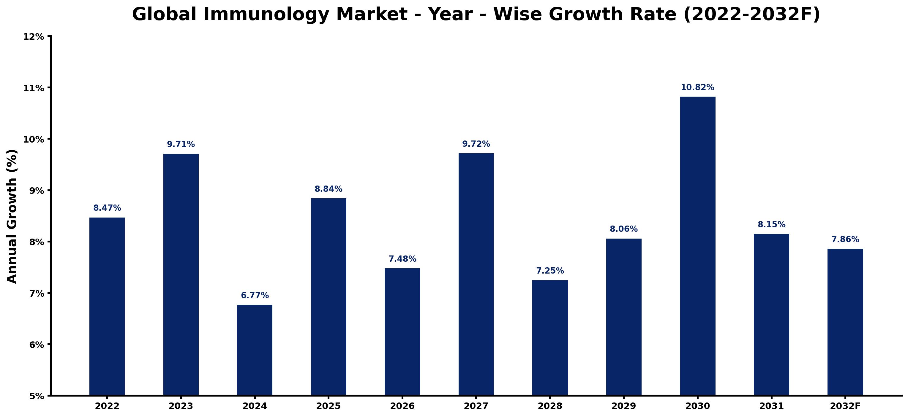 Global Immunology Market Year-wise Growth Rate and Key Drivers