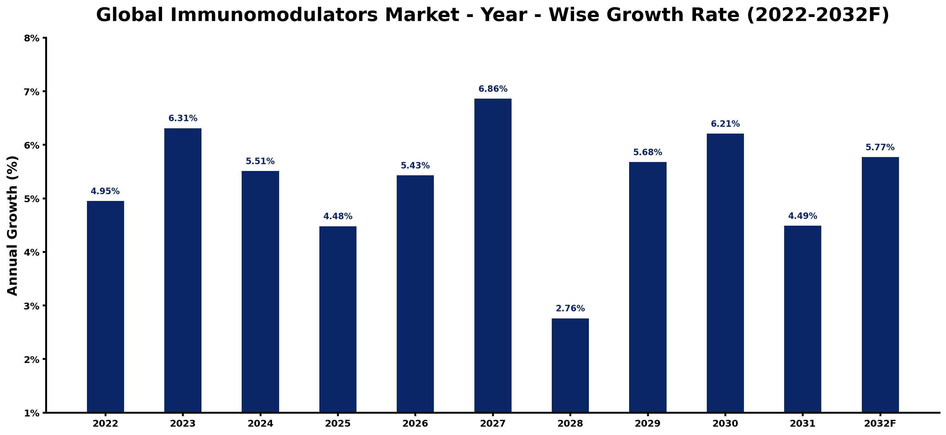 Global Immunomodulators Market Year-wise Growth Rate and Key Drivers