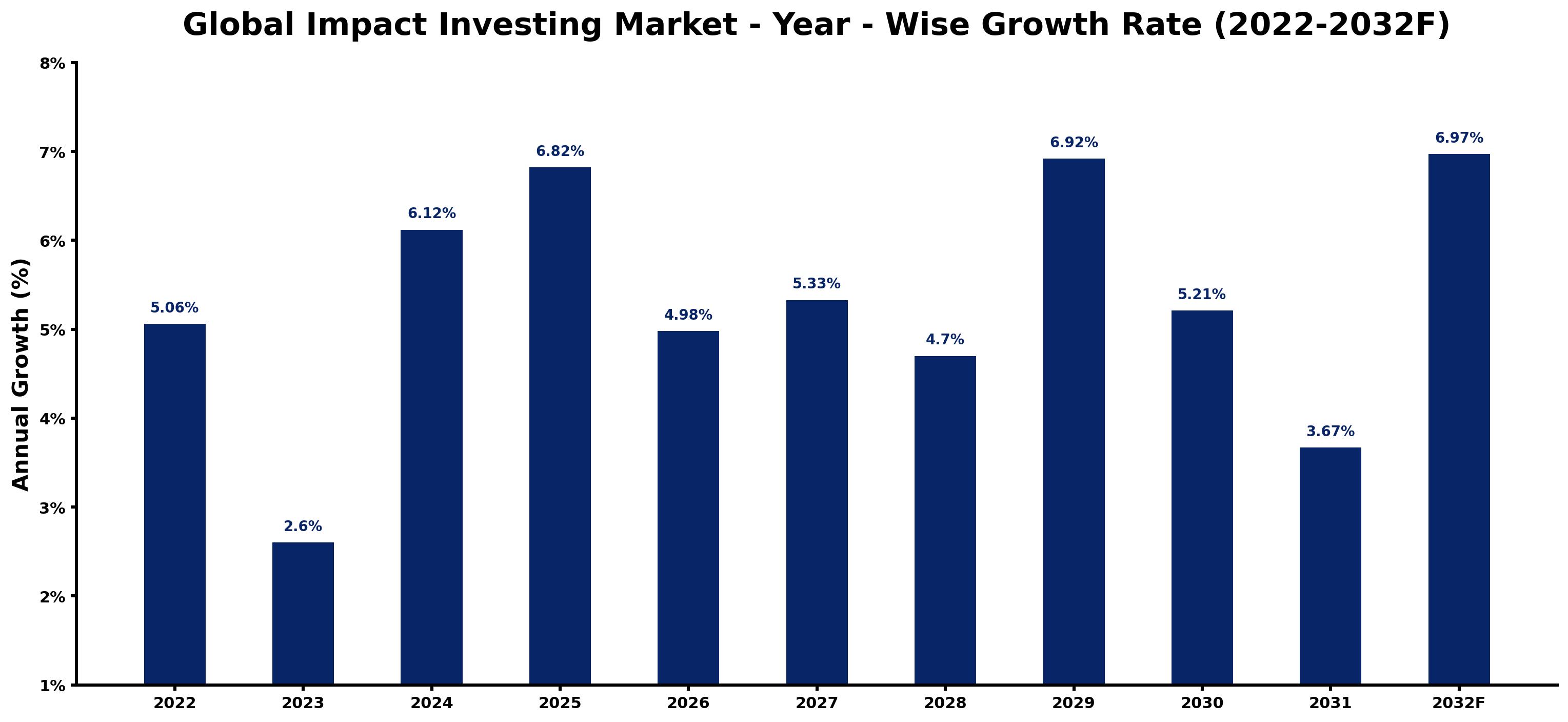 Global Impact Investing Market Year-wise Growth Rate and Key Drivers
