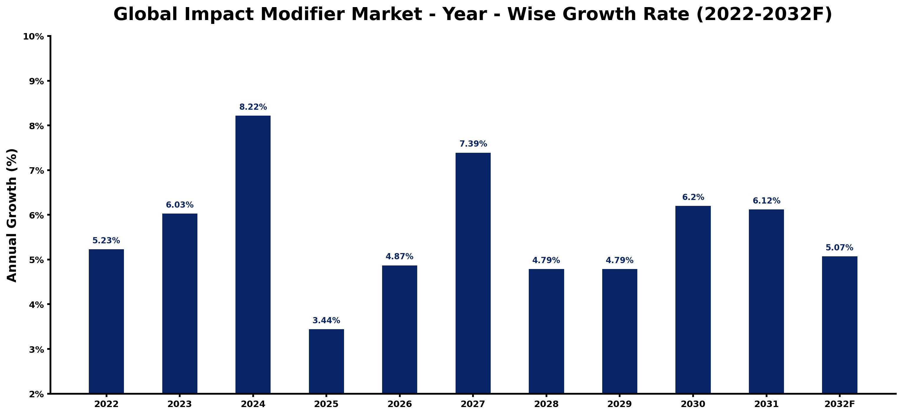 Global Impact Modifier Market Year-wise Growth Rate and Key Drivers