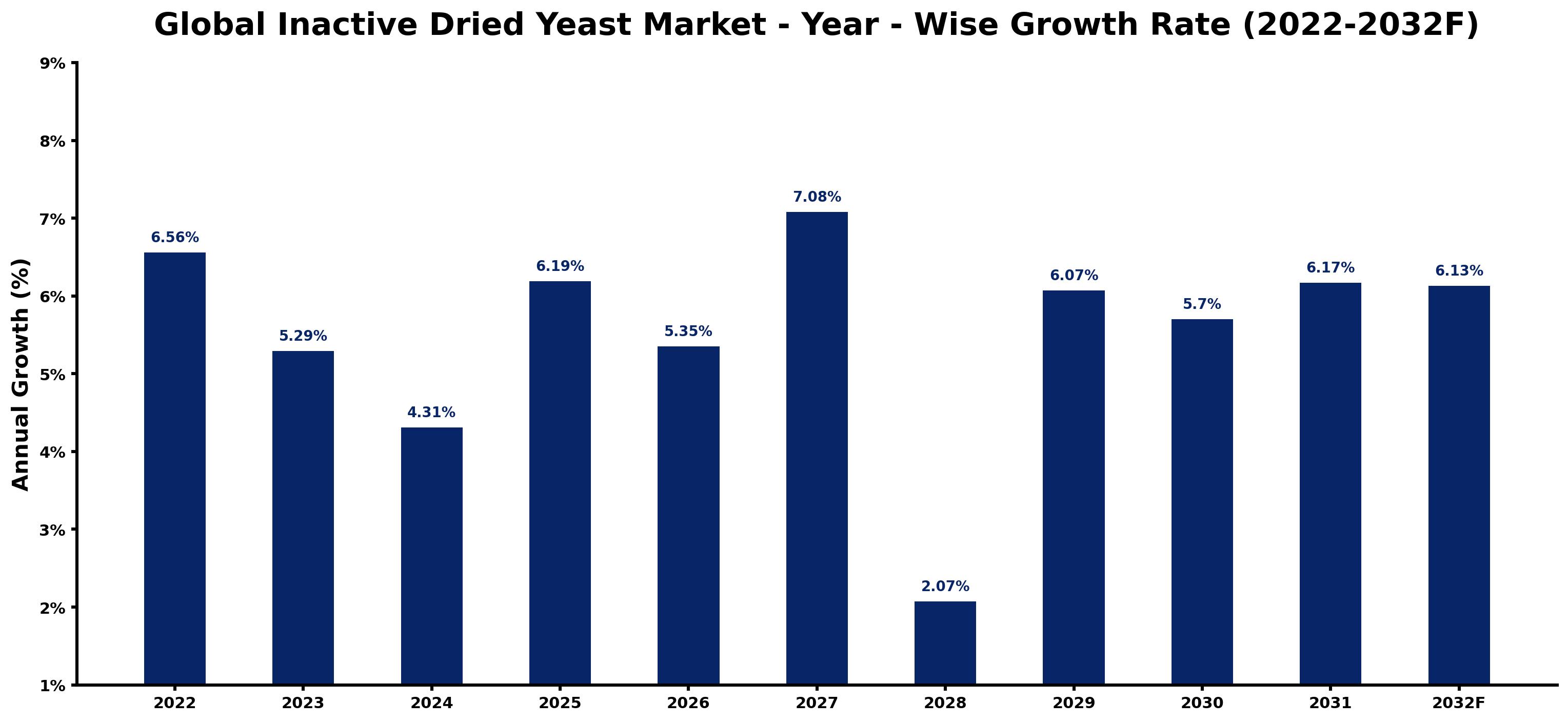 Global Inactive Dried Yeast Market Year-wise Growth Rate and Key Drivers