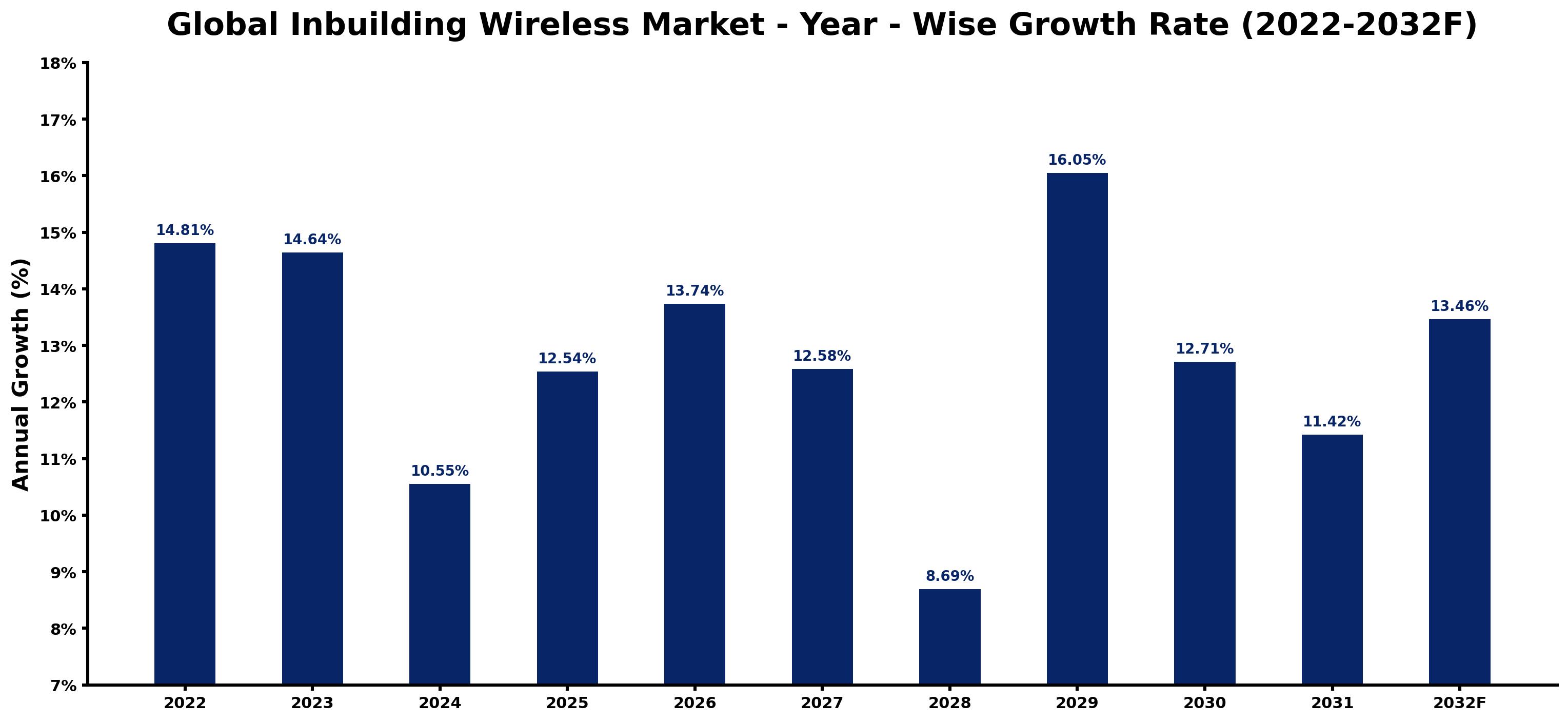 Global Inbuilding Wireless Market Year-wise Growth Rate and Key Drivers
