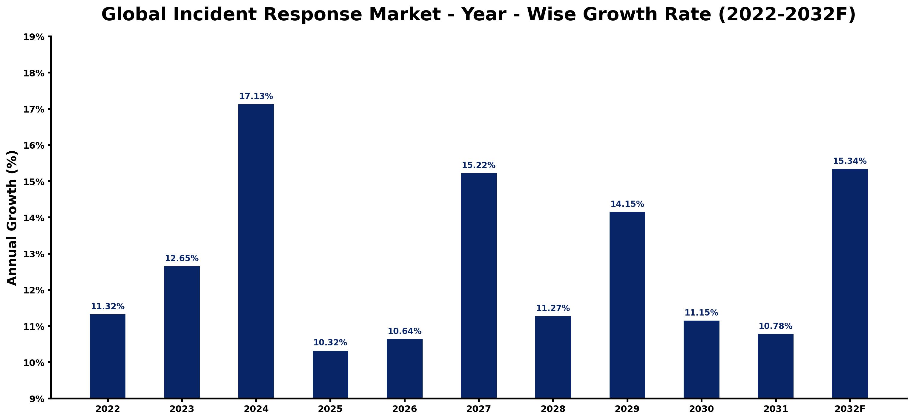 Global Incident Response Market Year-wise Growth Rate and Key Drivers