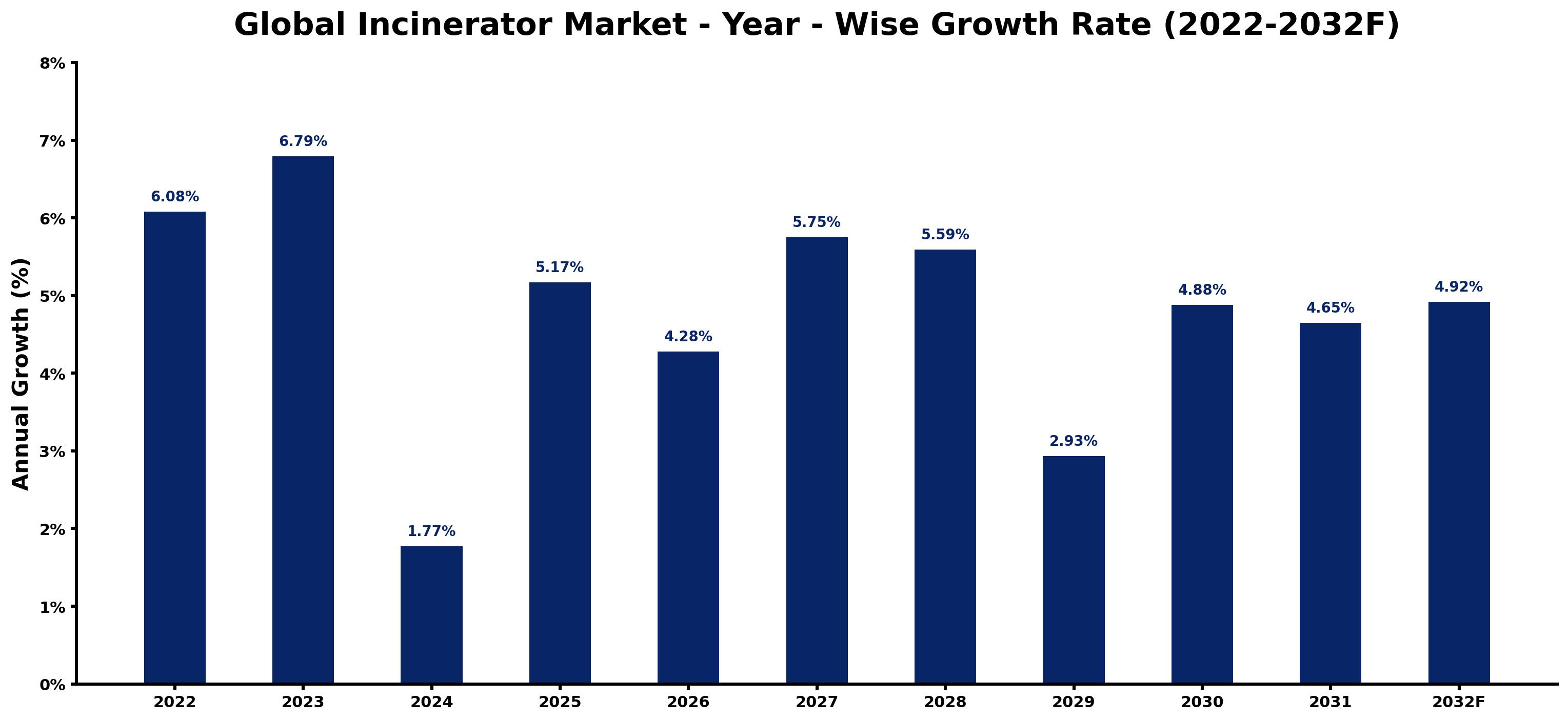 Global Incinerator Market Year-wise Growth Rate and Key Drivers