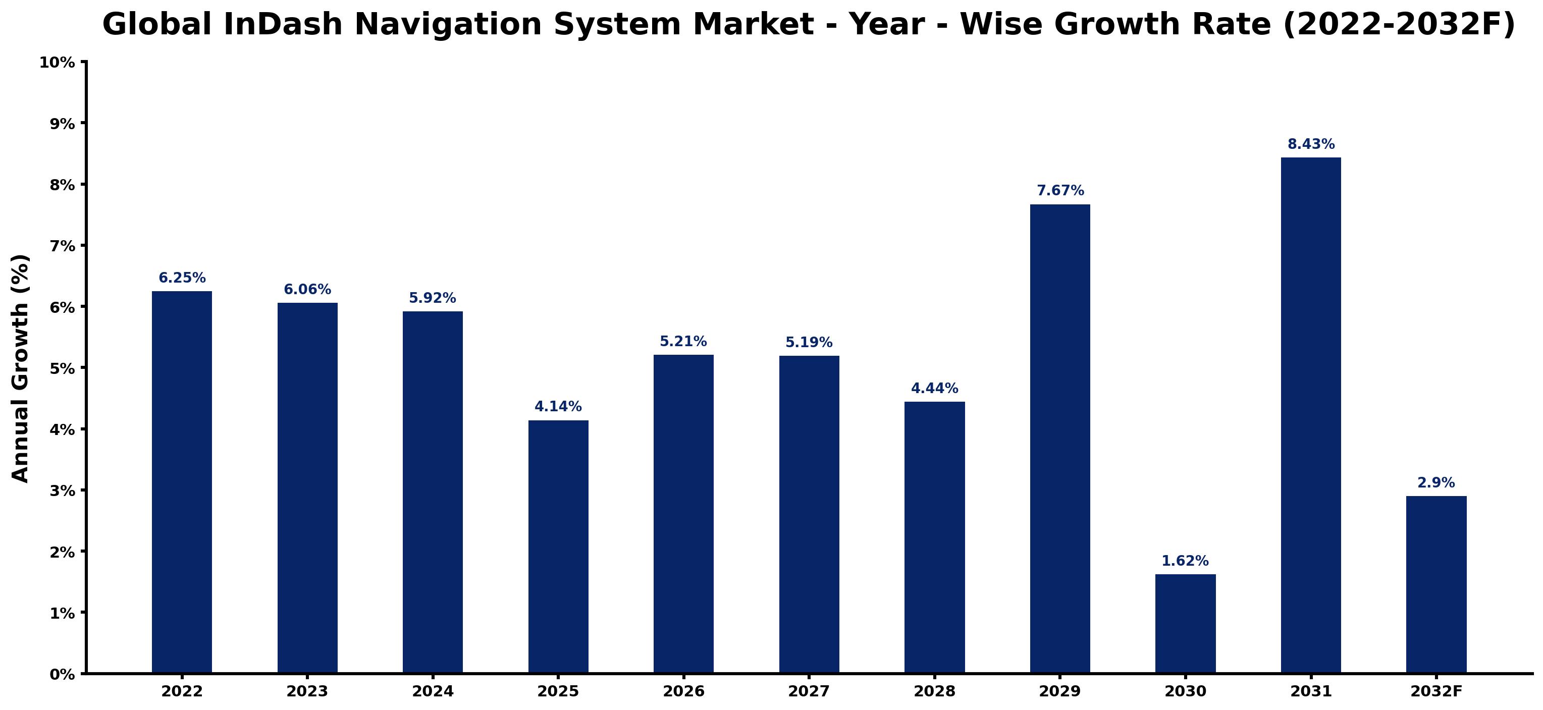 Global InDash Navigation System Market Year-wise Growth Rate and Key Drivers