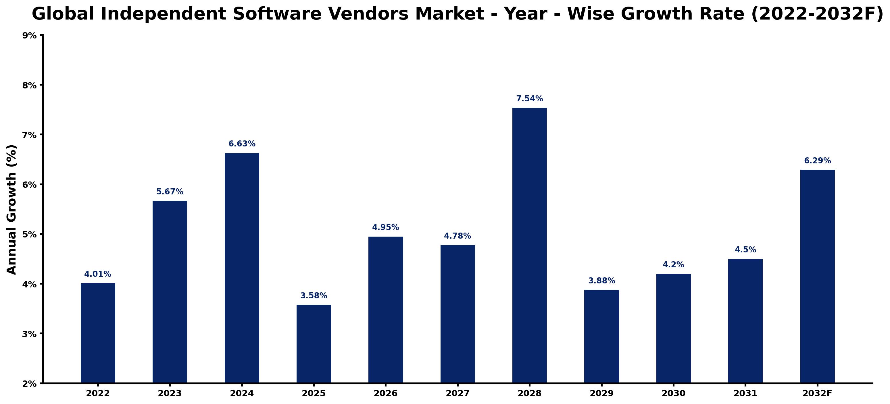 Global Independent Software Vendors Market Year-wise Growth Rate and Key Drivers