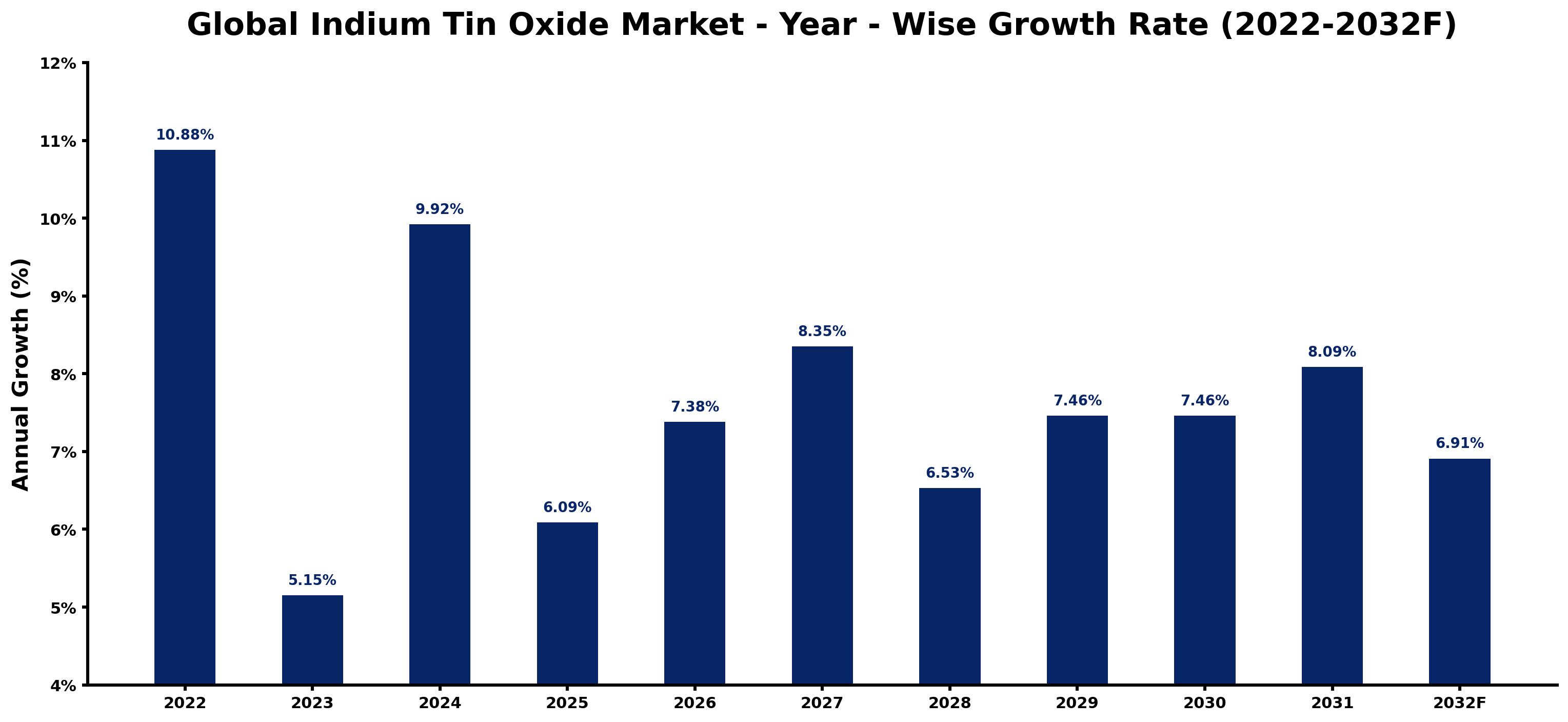 Global Indium Tin Oxide Market Year-wise Growth Rate and Key Drivers