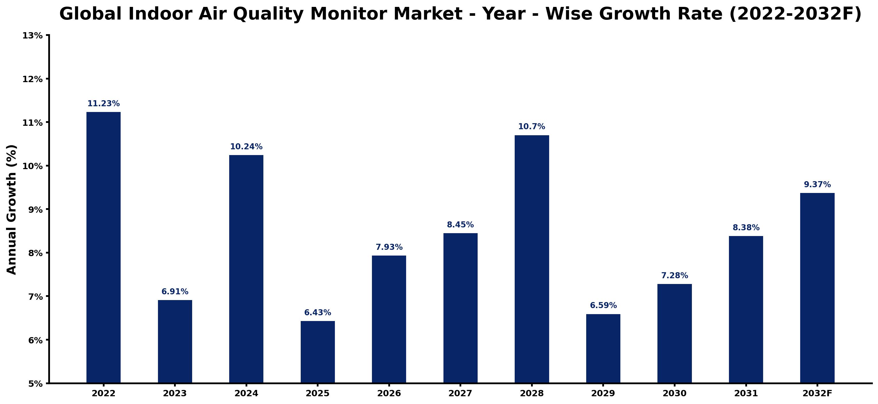 Global Indoor Air Quality Monitor Market Year-wise Growth Rate and Key Drivers