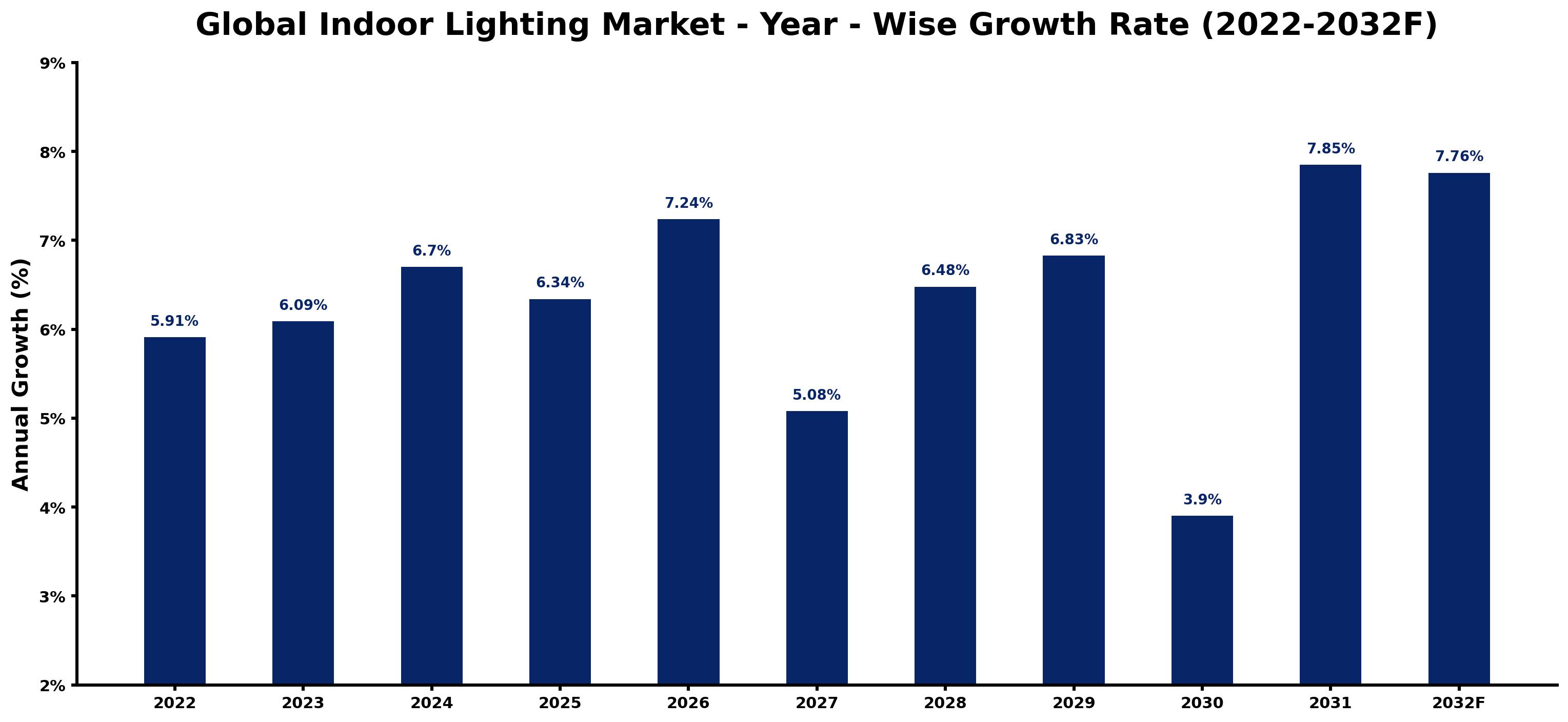 Global Indoor Lighting Market Year-wise Growth Rate and Key Drivers
