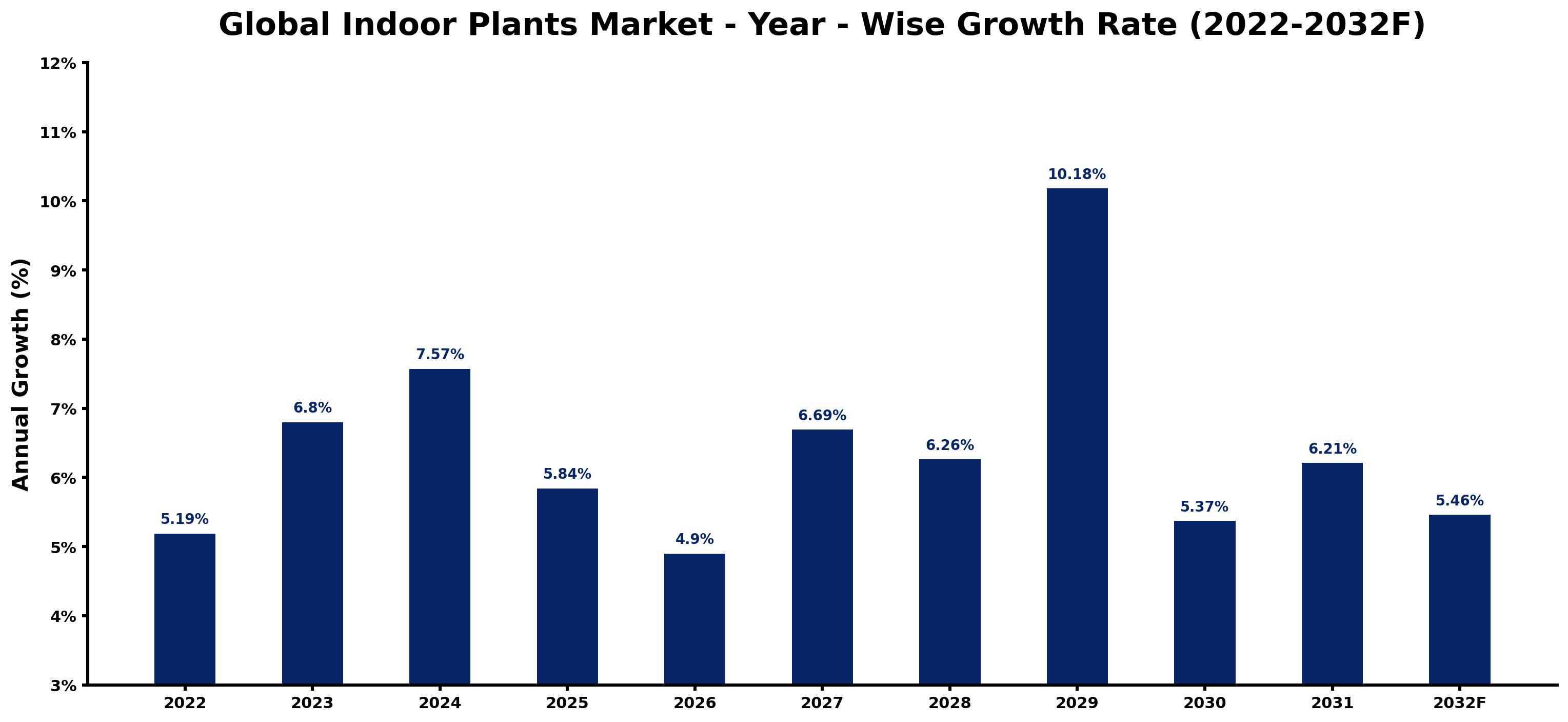 Global Indoor Plants Market Year-wise Growth Rate and Key Drivers