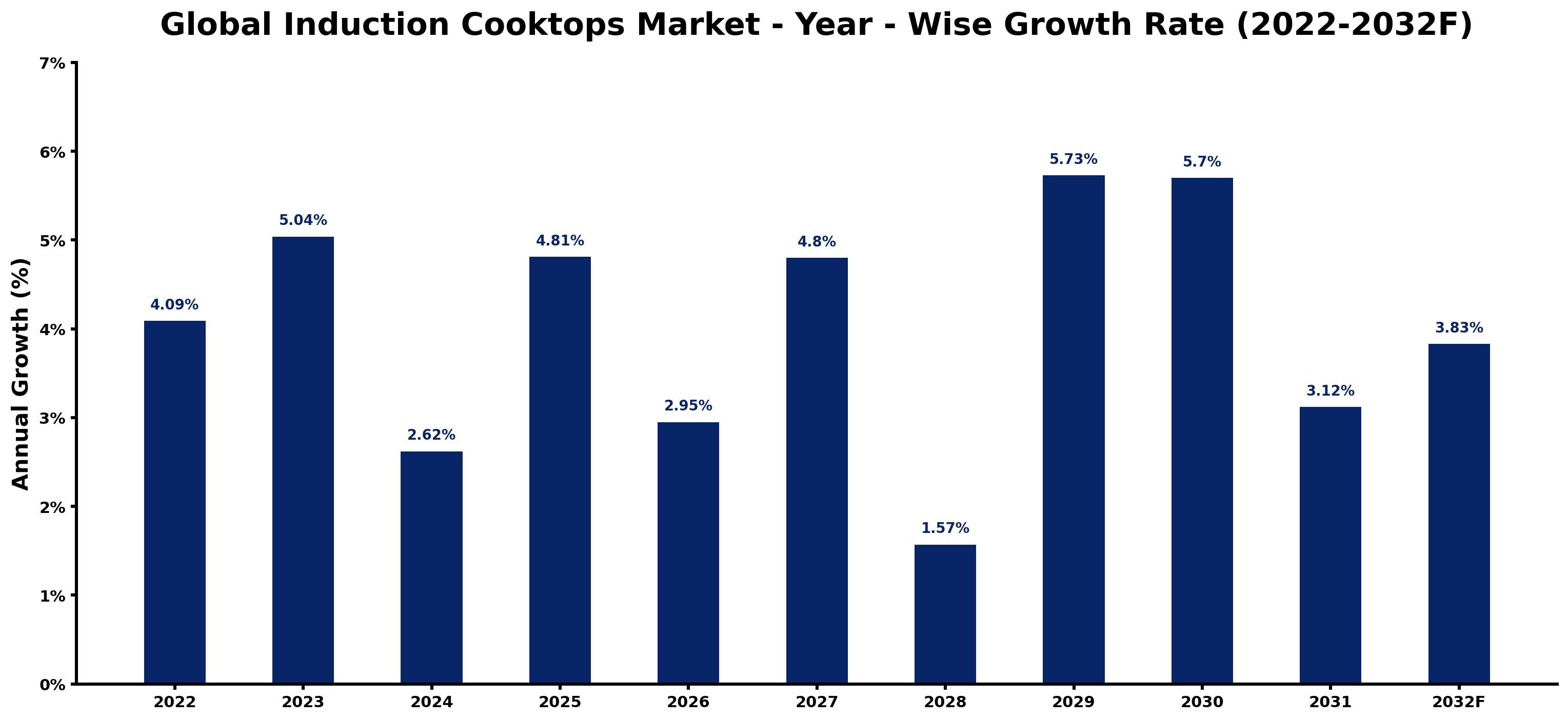 Global Induction Cooktops Market Year-wise Growth Rate and Key Drivers