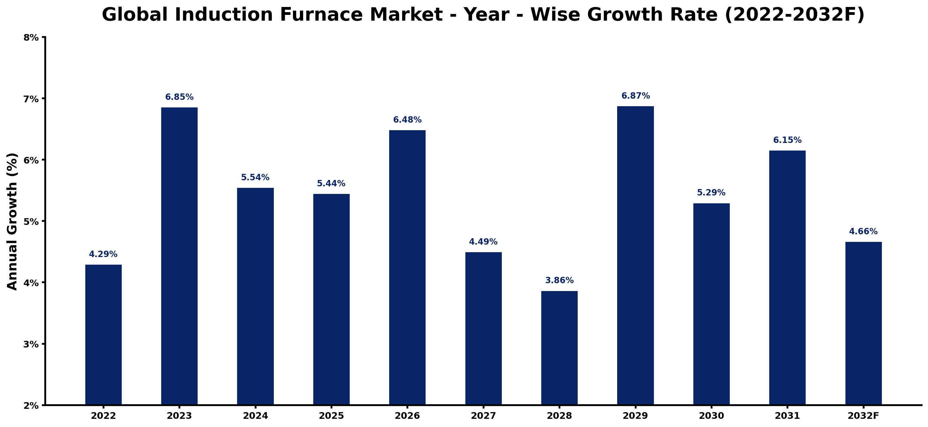 Global Induction Furnace Market Year-wise Growth Rate and Key Drivers