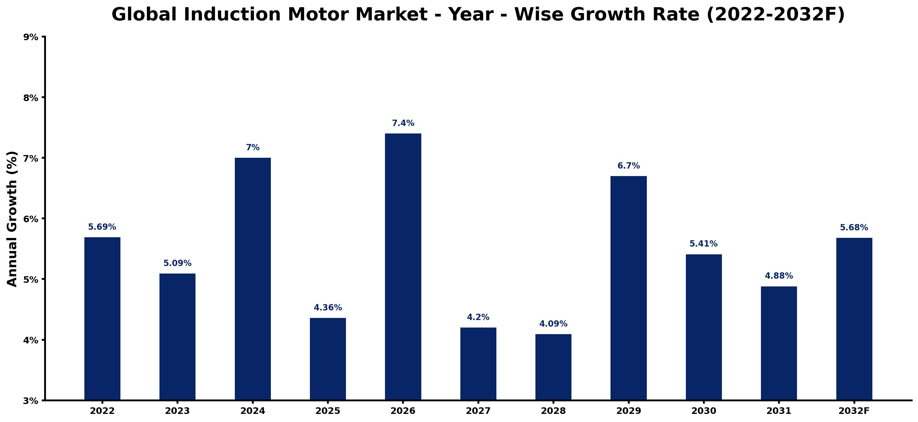 Global Induction Motor Market Year-wise Growth Rate and Key Drivers