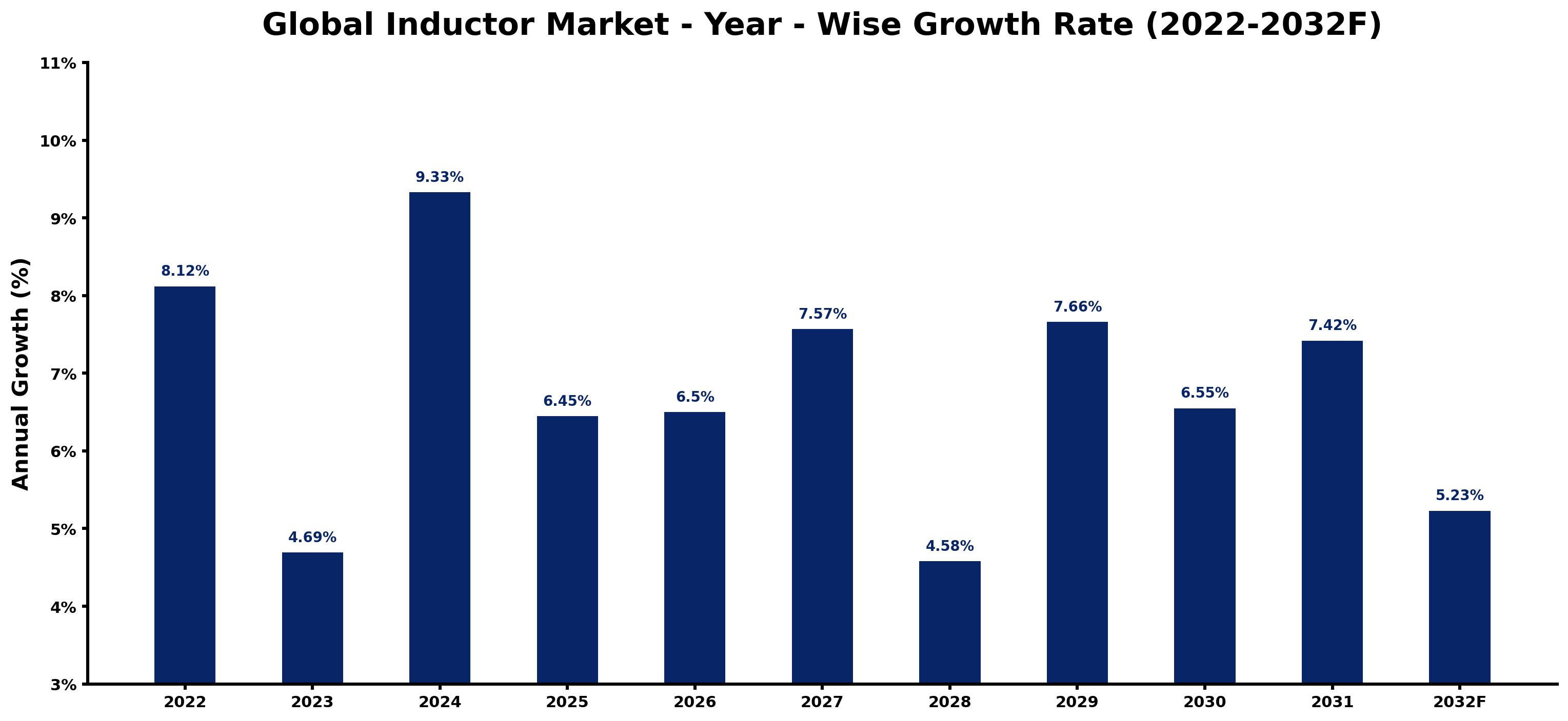 Global Inductor Market Year-wise Growth Rate and Key Drivers