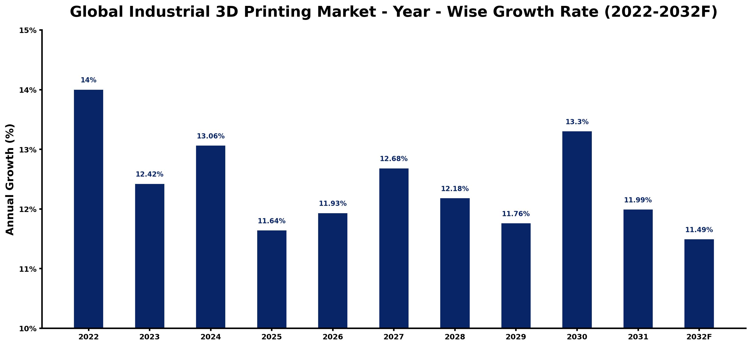 Global Industrial 3D Printing Market Year-wise Growth Rate and Key Drivers