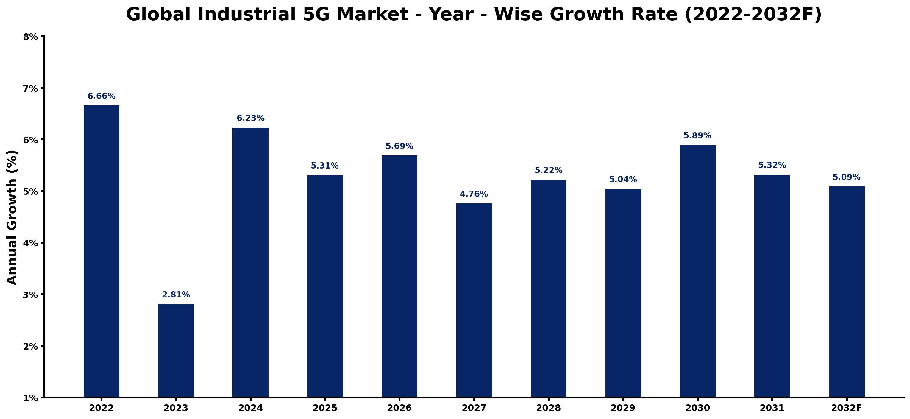 Global Industrial 5G Market Year-wise Growth Rate and Key Drivers