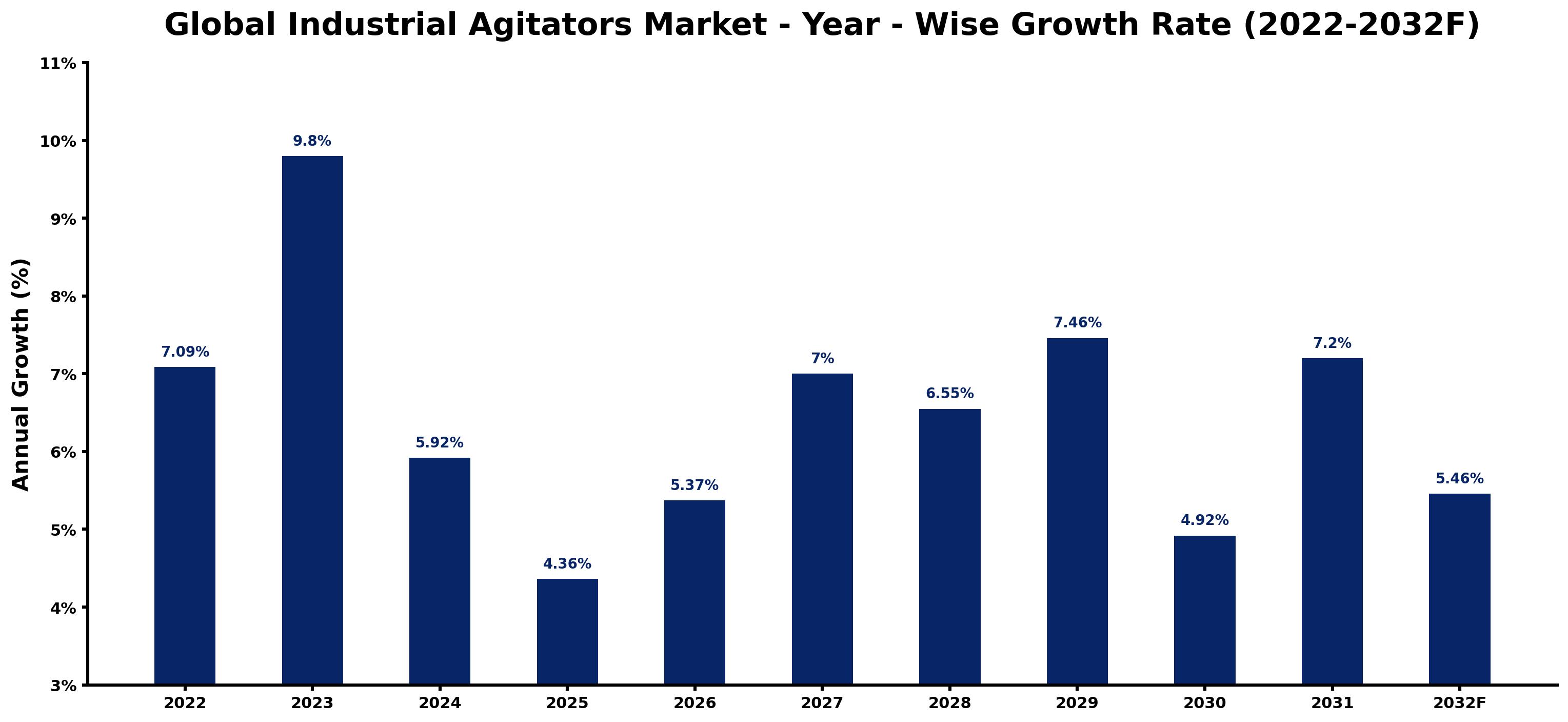Global Industrial Agitators Market Year-wise Growth Rate and Key Drivers
