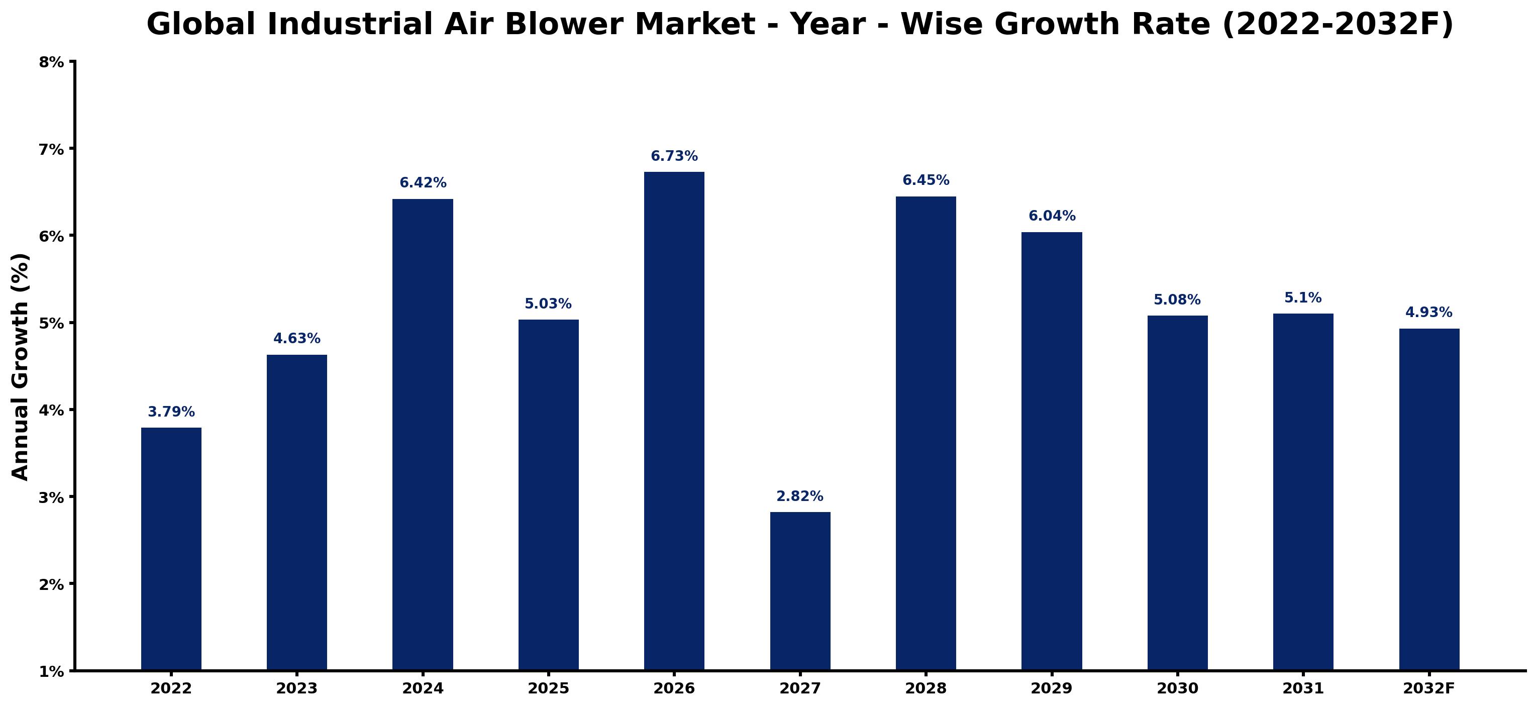Global Industrial Air Blower Market Year-wise Growth Rate and Key Drivers