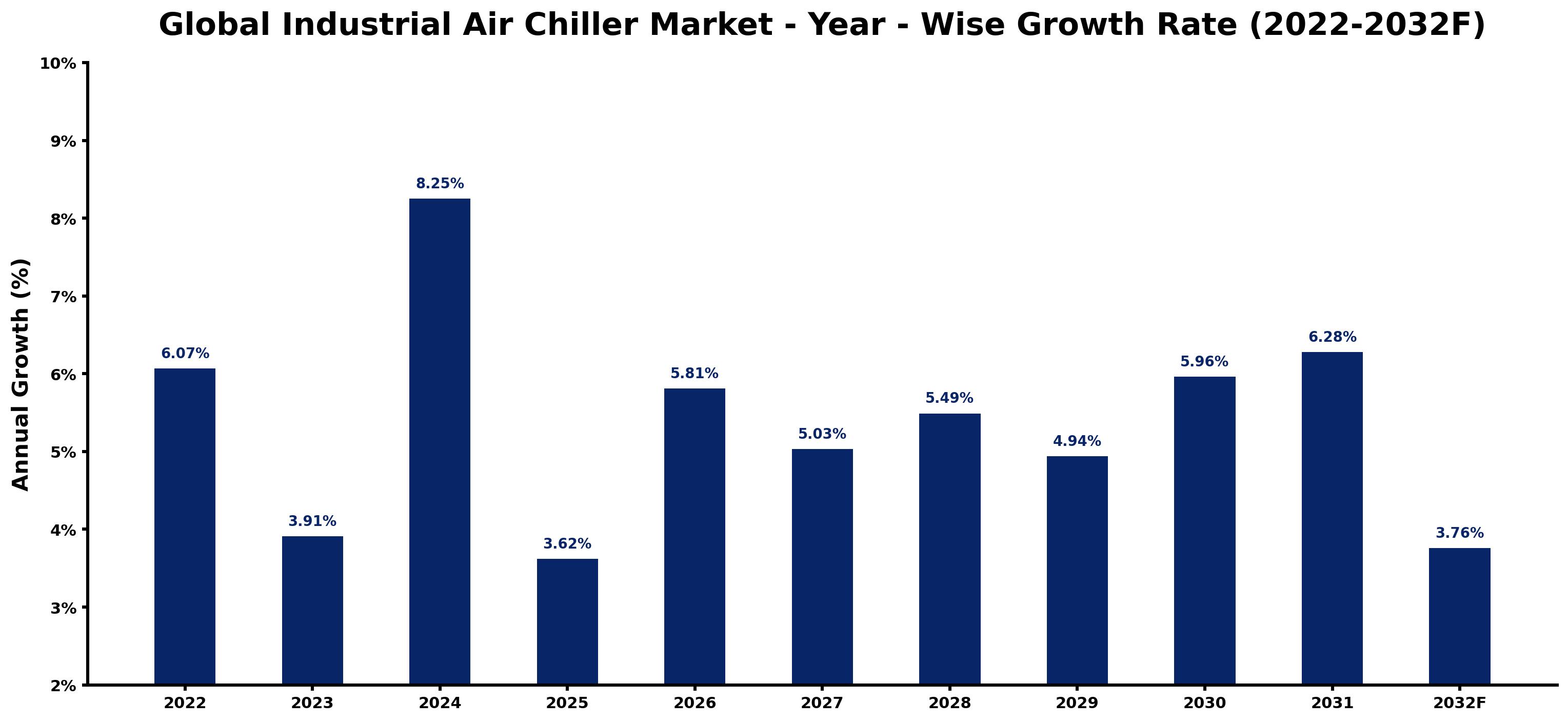Global Industrial Air Chiller Market Year-wise Growth Rate and Key Drivers