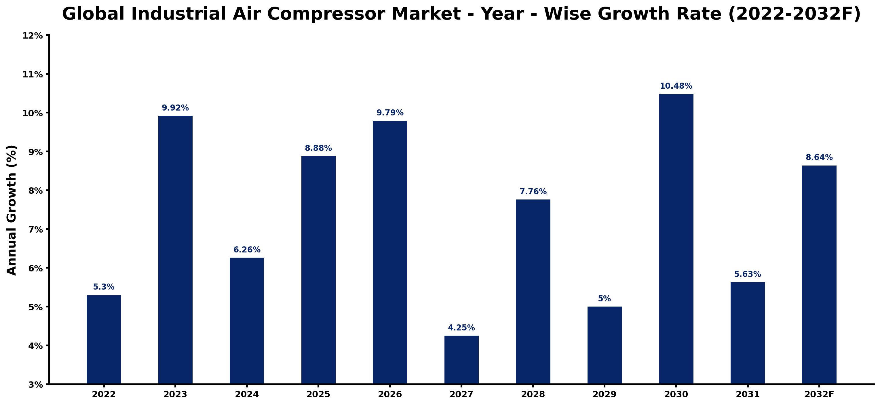 Global Industrial Air Compressor Market Year-wise Growth Rate and Key Drivers