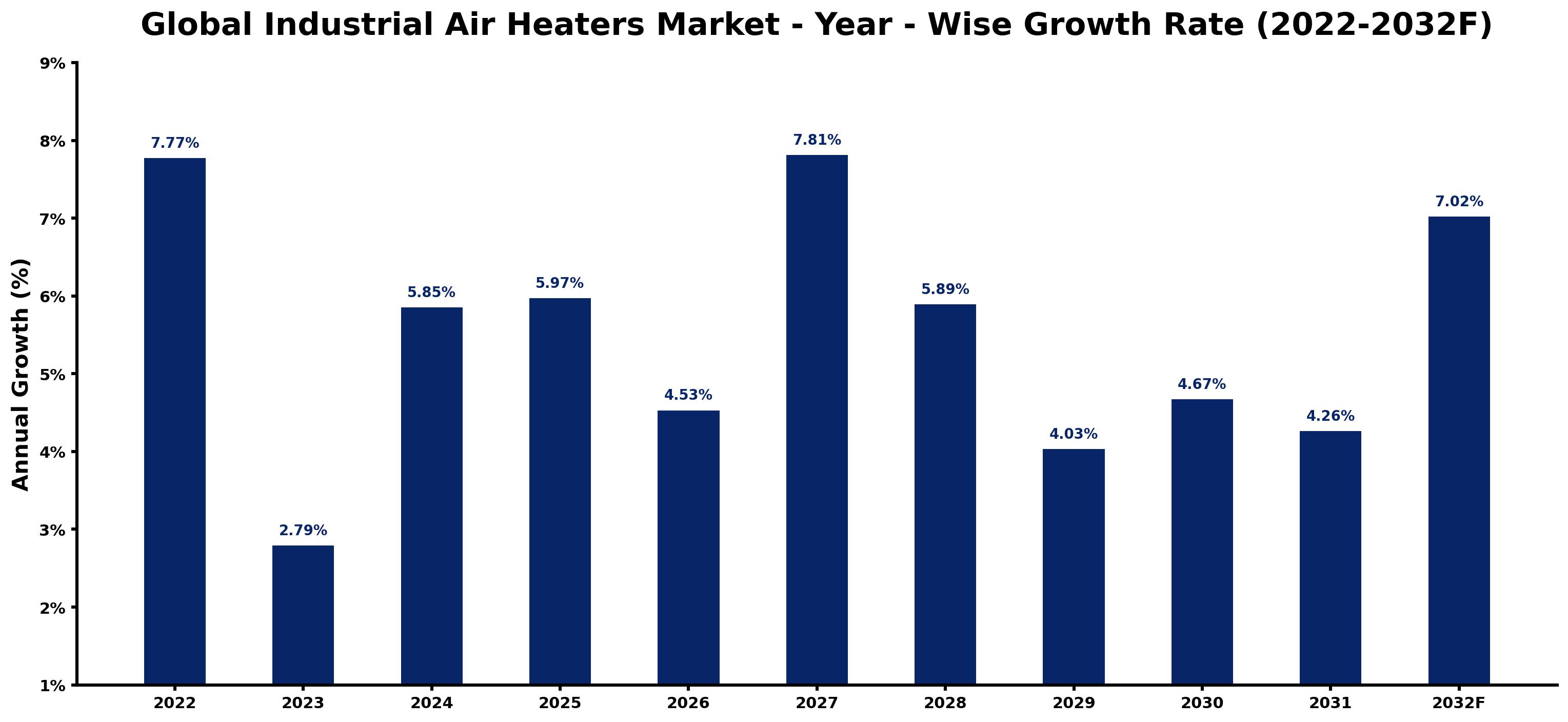 Global Industrial Air Heaters Market Year-wise Growth Rate and Key Drivers
