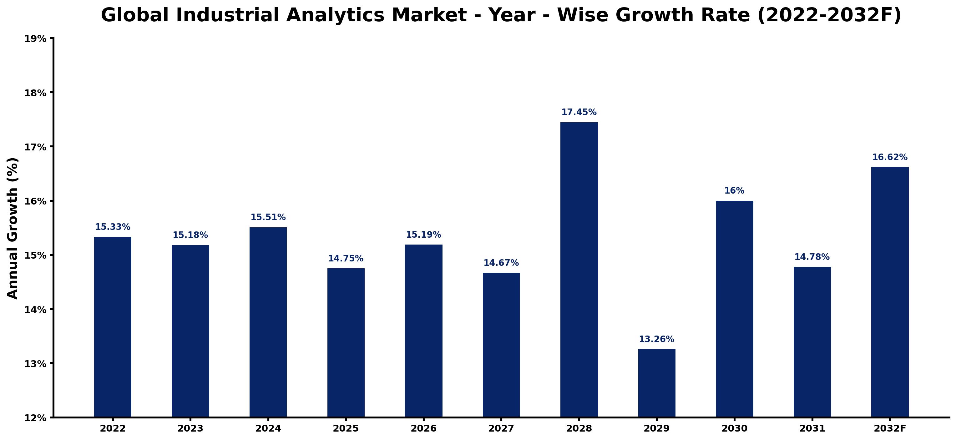 Global Industrial Analytics Market Year-wise Growth Rate and Key Drivers