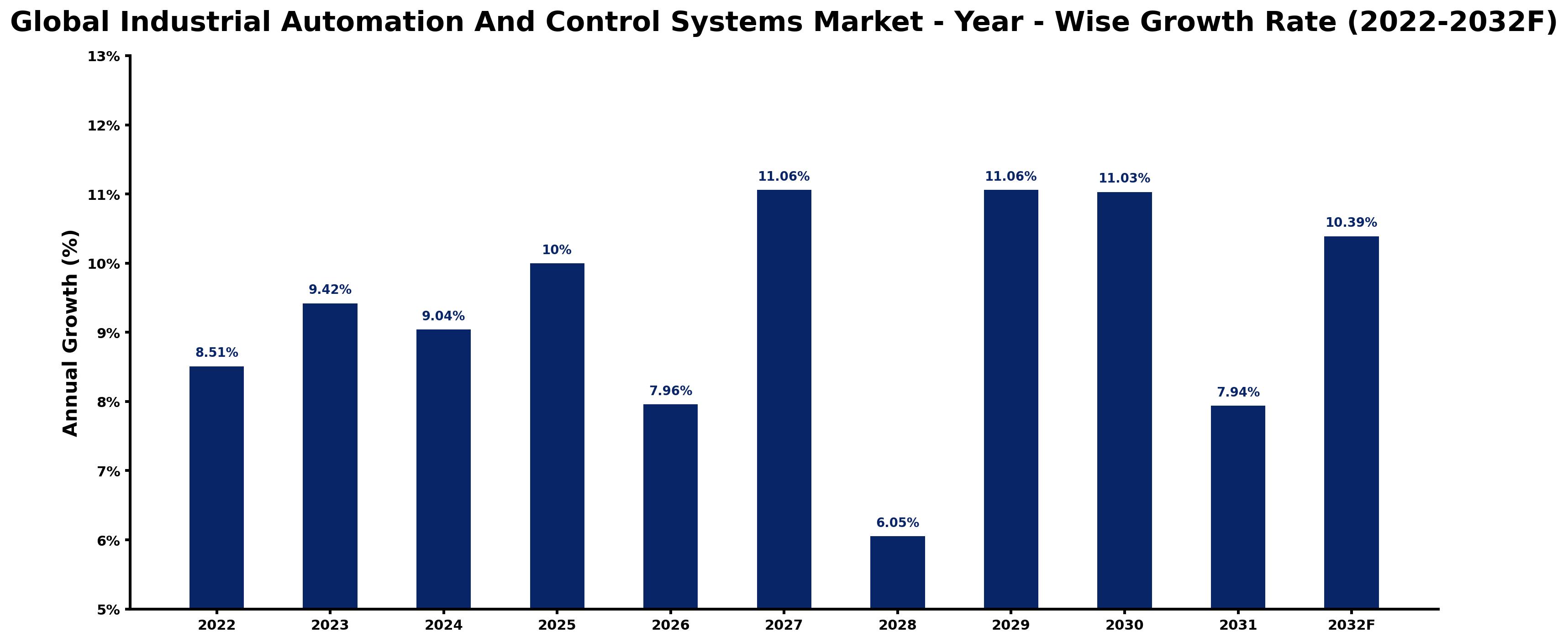 Global Industrial Automation And Control Systems Market Year-wise Growth Rate and Key Drivers