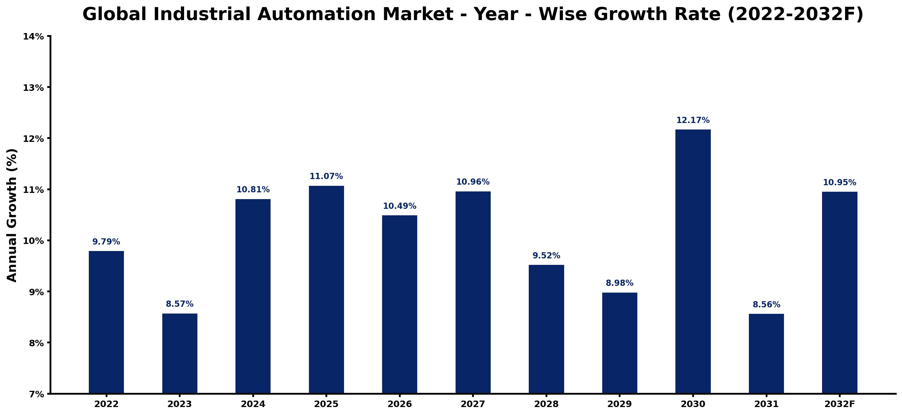 Global Industrial Automation Market Year-wise Growth Rate and Key Drivers