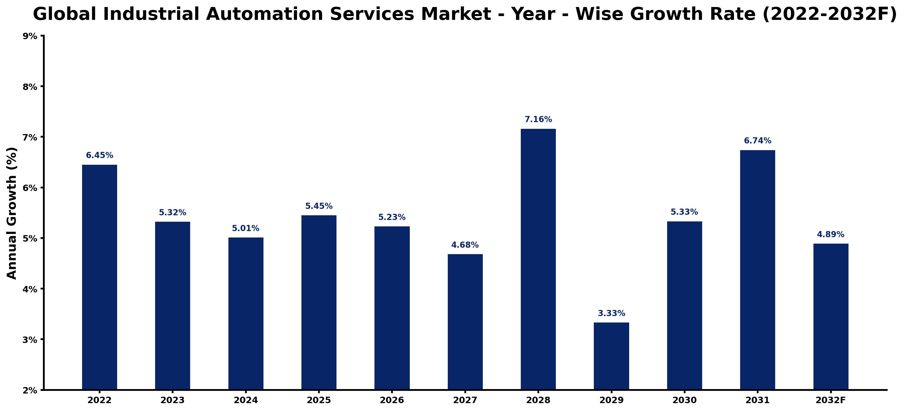 Global Industrial Automation Services Market Year-wise Growth Rate and Key Drivers