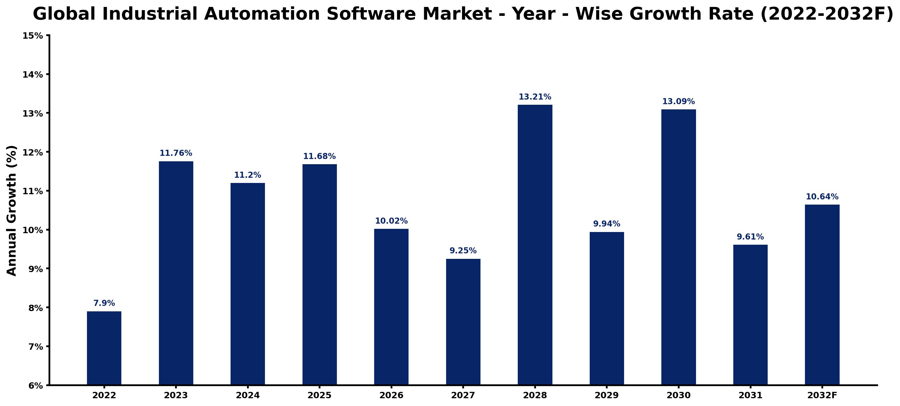 Global Industrial Automation Software Market Year-wise Growth Rate and Key Drivers