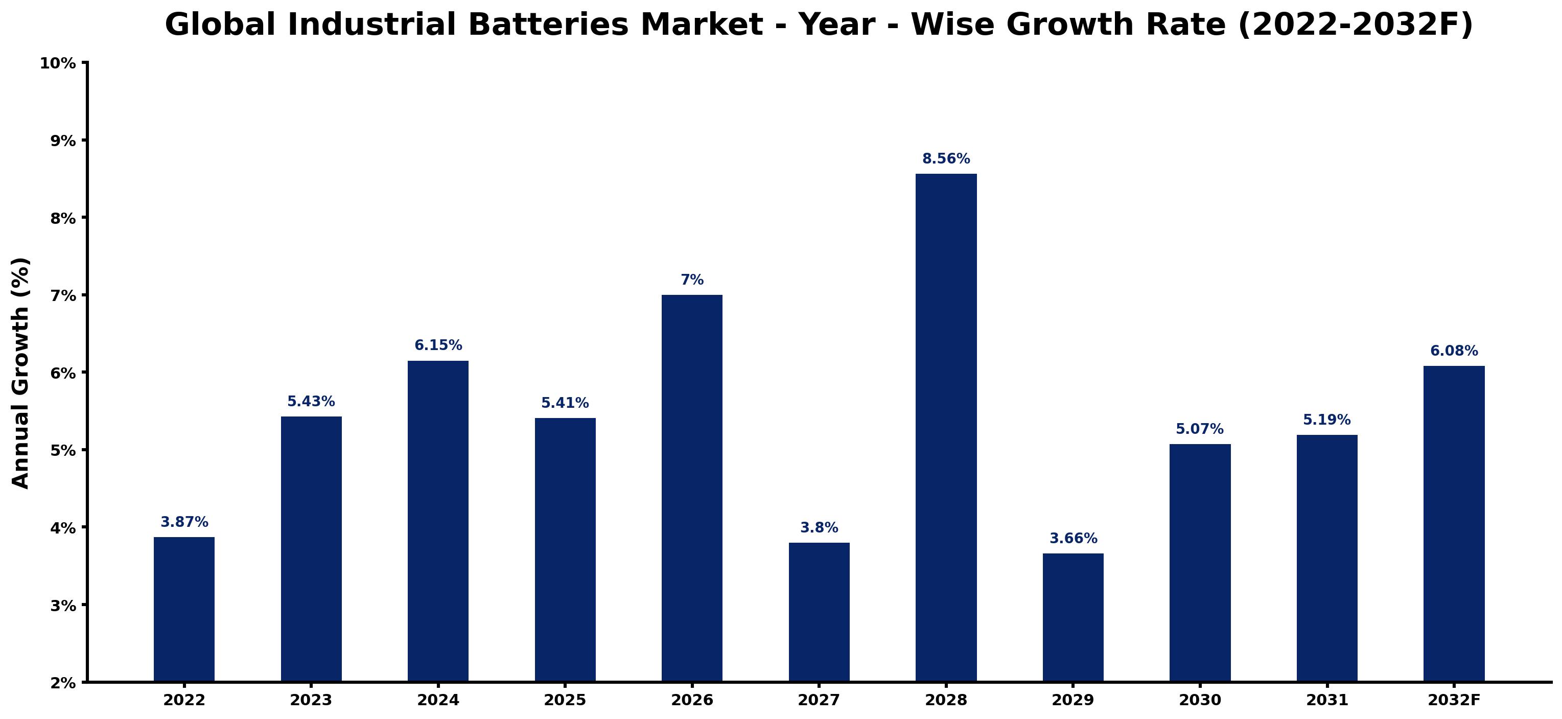 Global Industrial Batteries Market Year-wise Growth Rate and Key Drivers