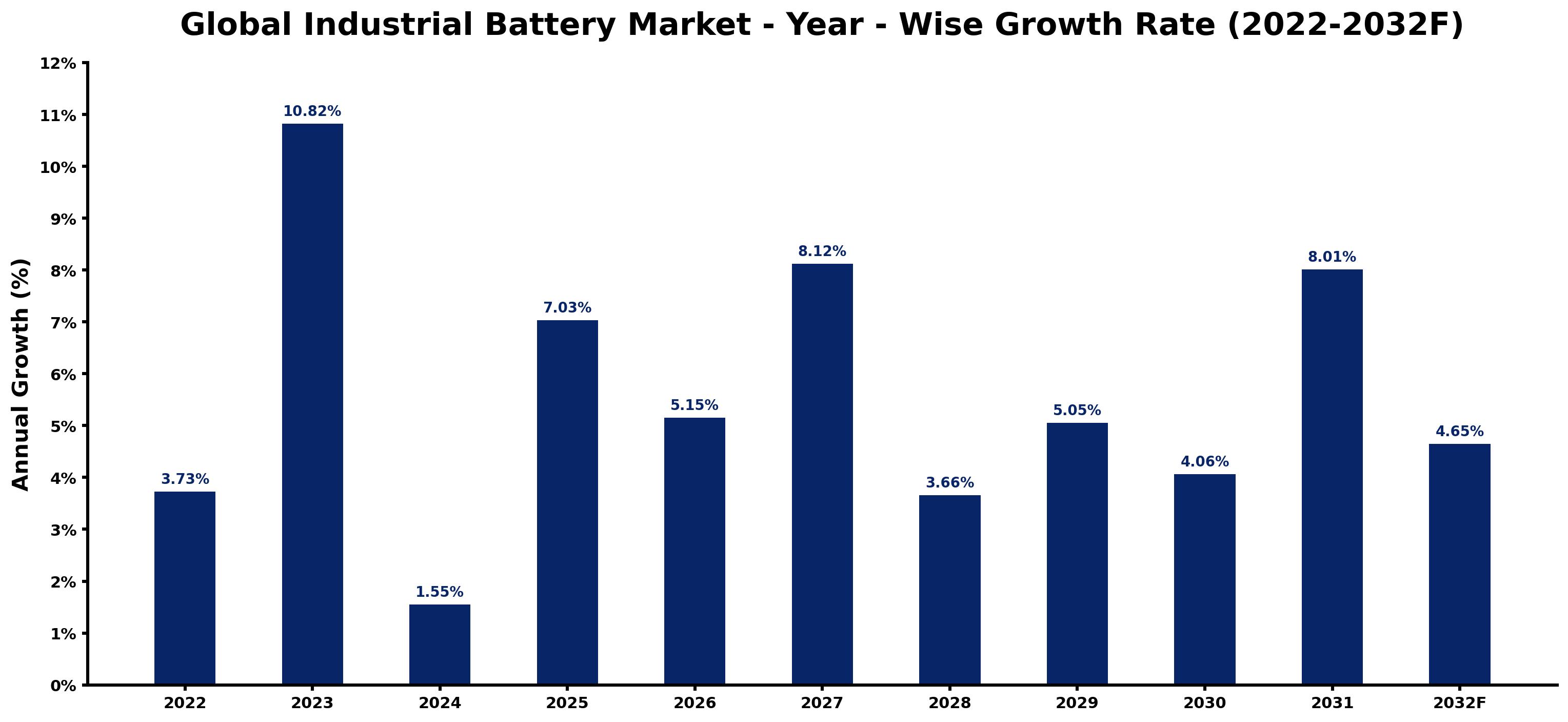 Global Industrial Battery Market Year-wise Growth Rate and Key Drivers