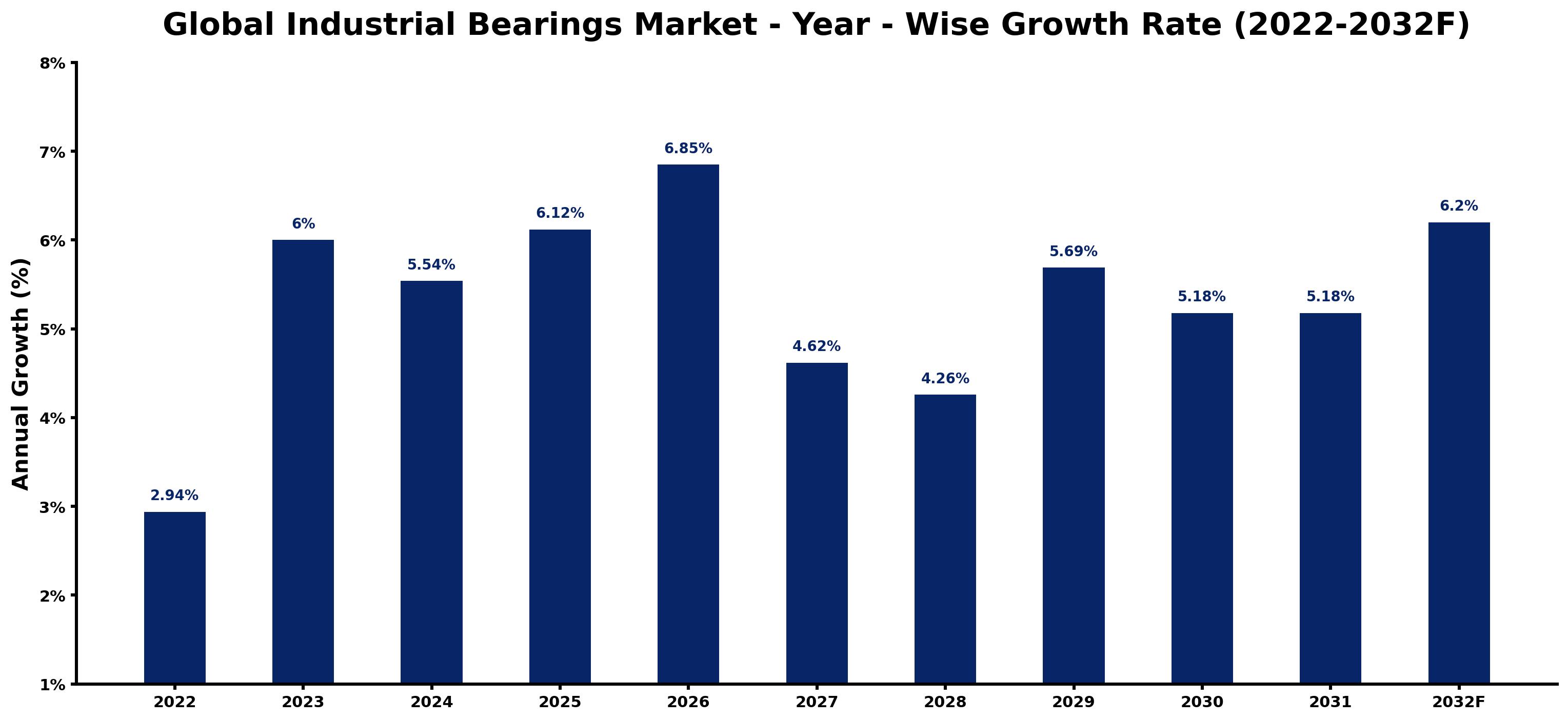 Global Industrial Bearings Market Year-wise Growth Rate and Key Drivers