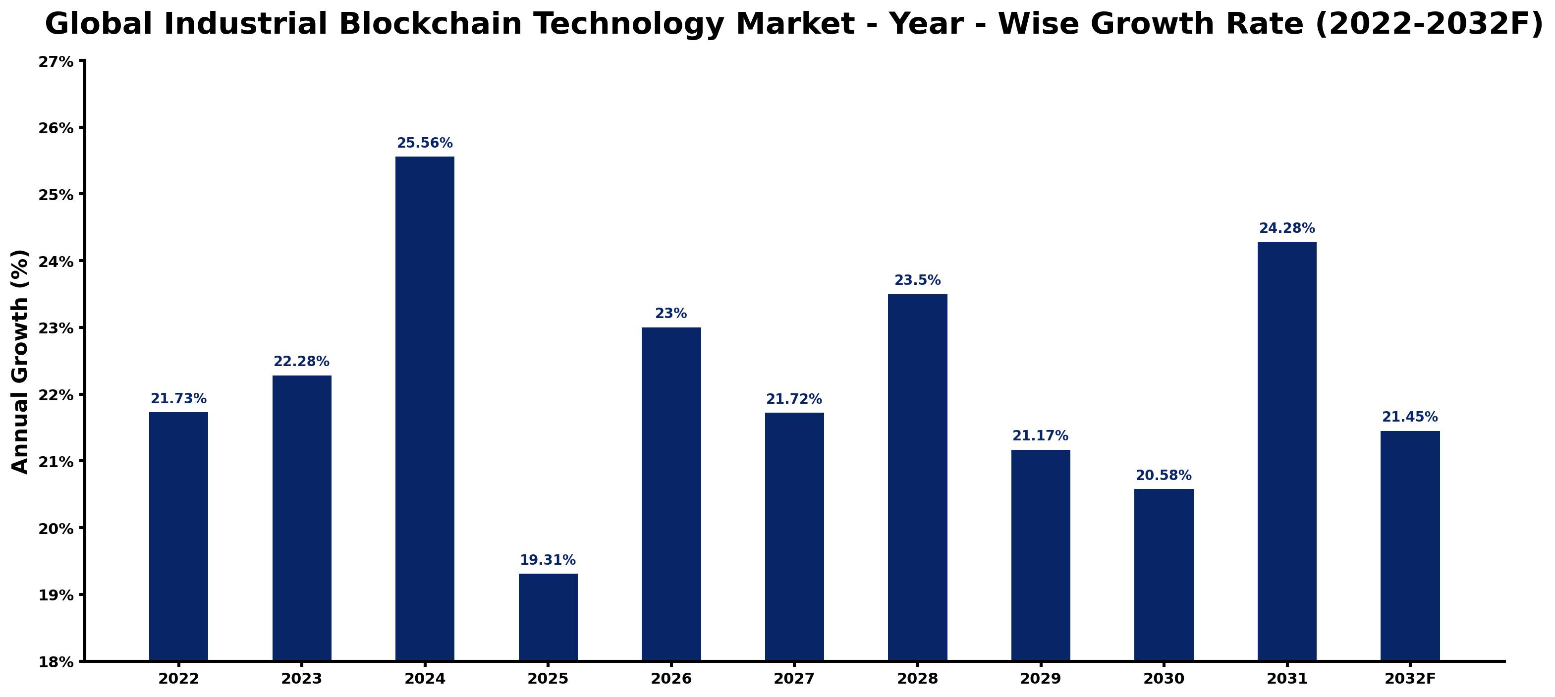 Global Industrial Blockchain Technology Market Year-wise Growth Rate and Key Drivers