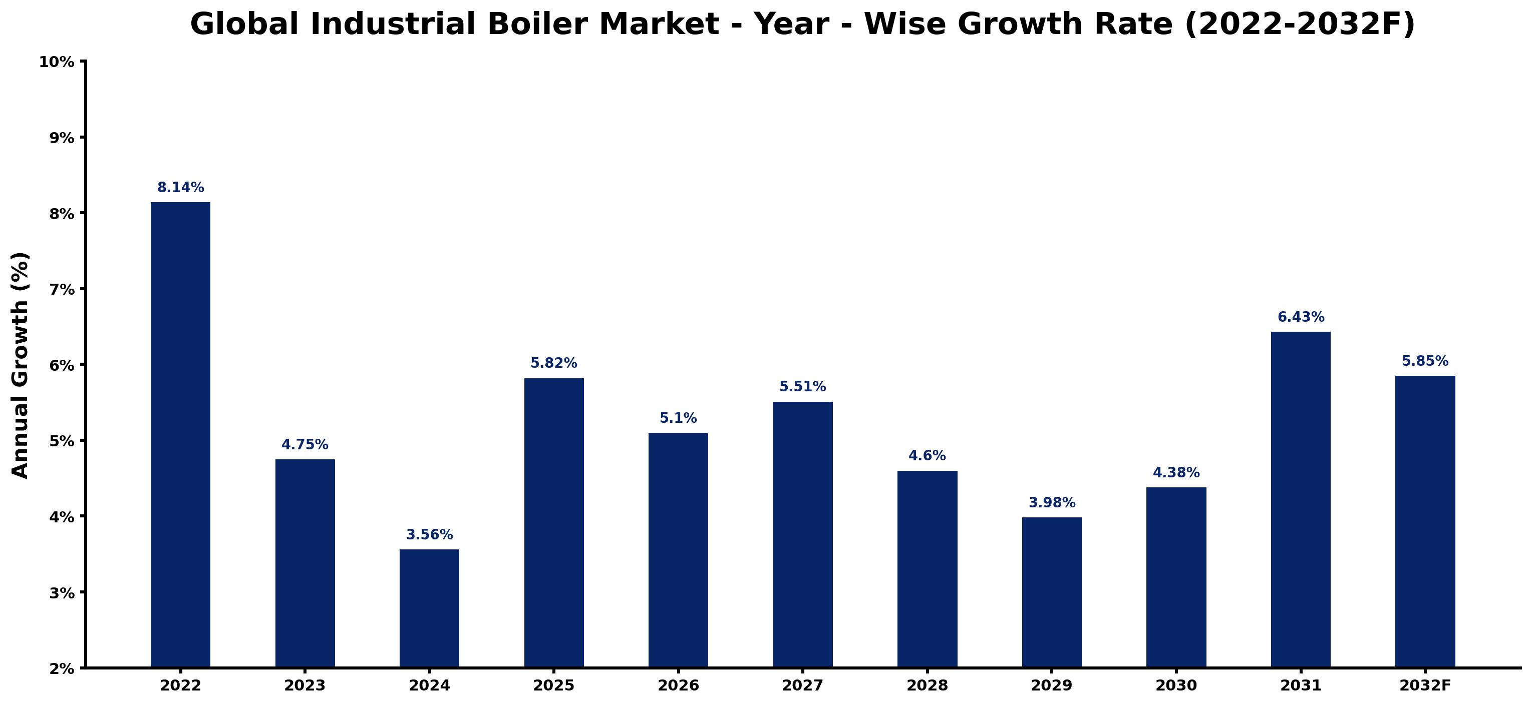 Global Industrial Boiler Market Year-wise Growth Rate and Key Drivers