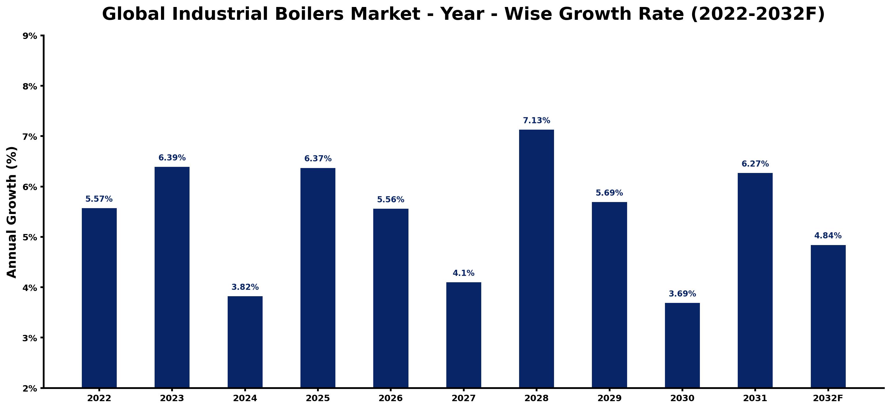 Global Industrial Boilers Market Year-wise Growth Rate and Key Drivers